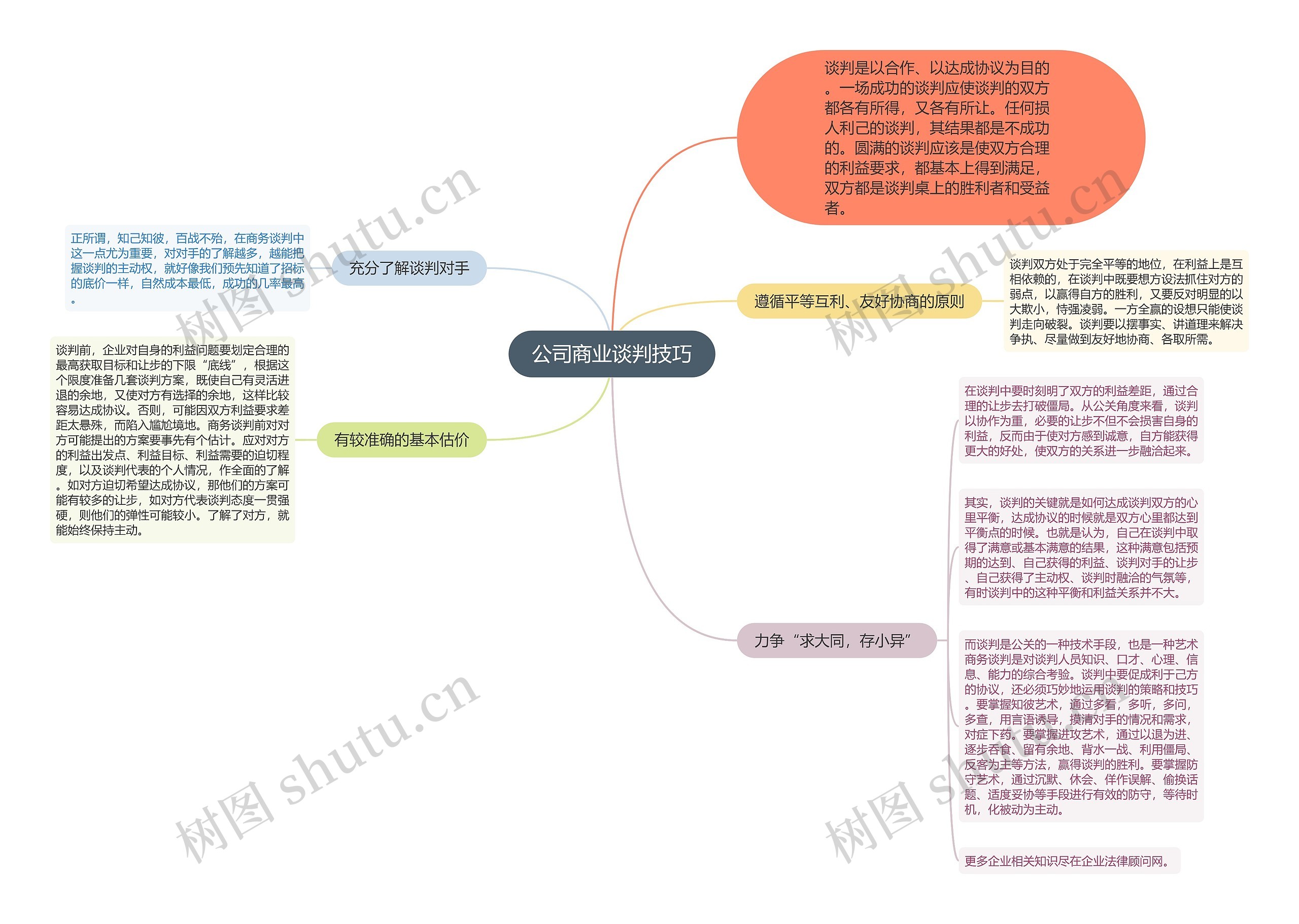 公司商业谈判技巧思维导图