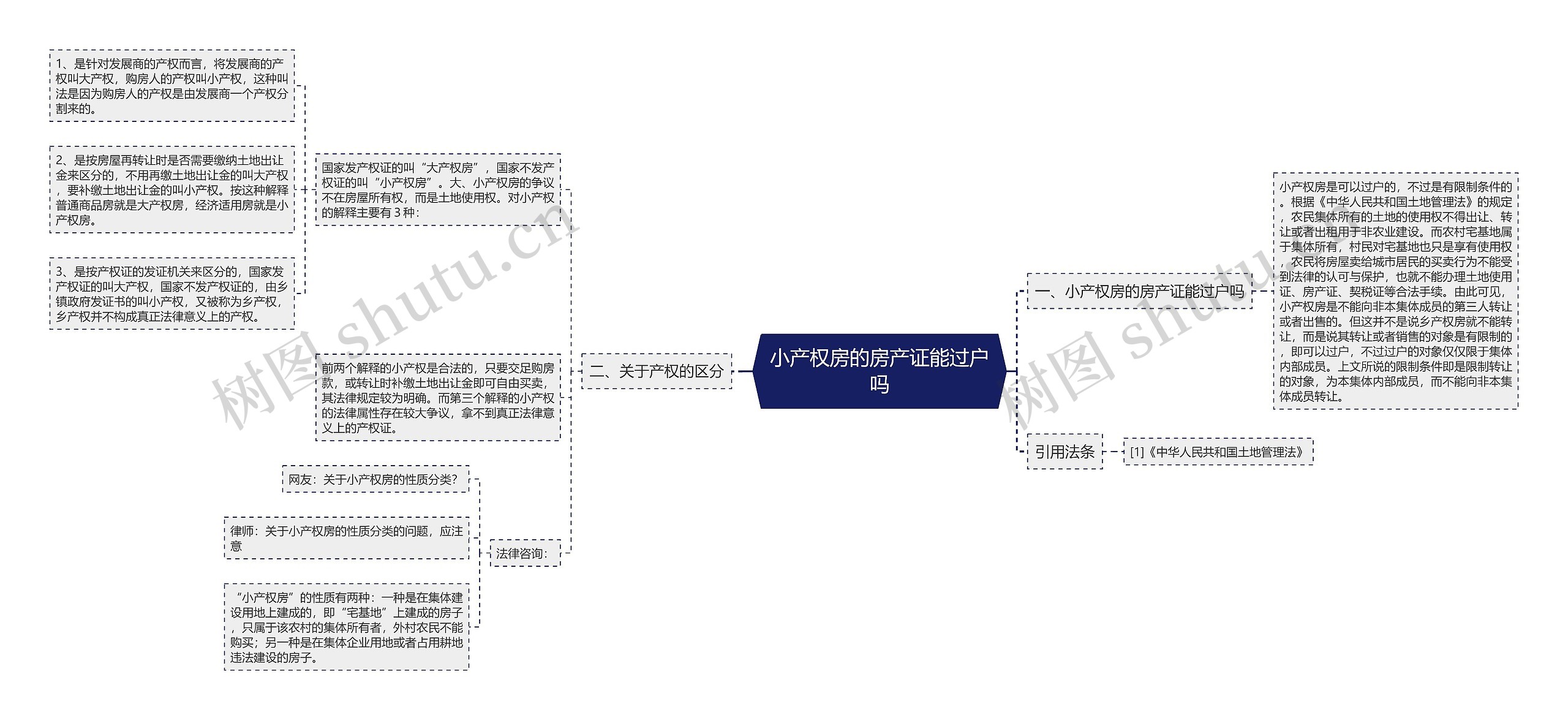 小产权房的房产证能过户吗思维导图