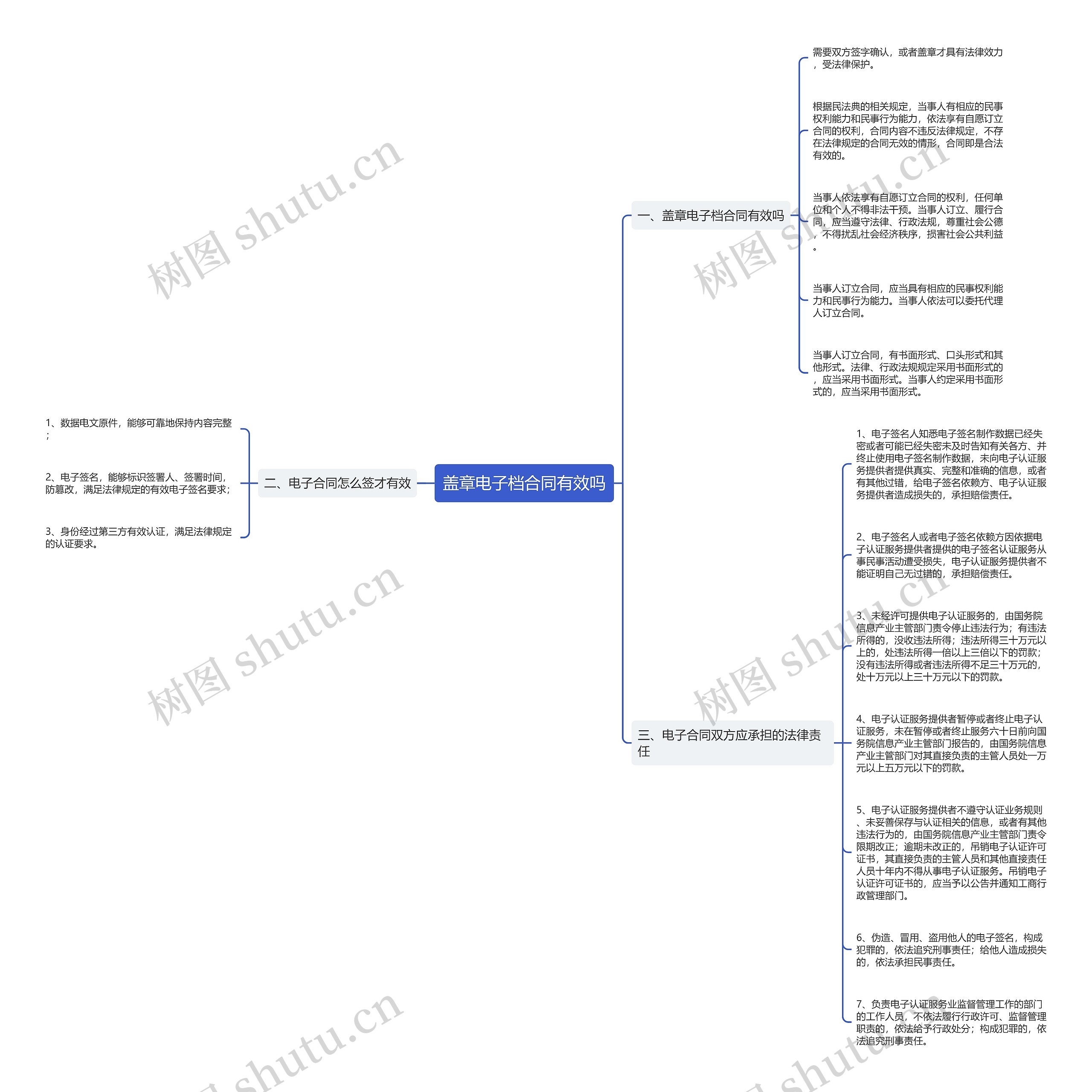 盖章电子档合同有效吗思维导图