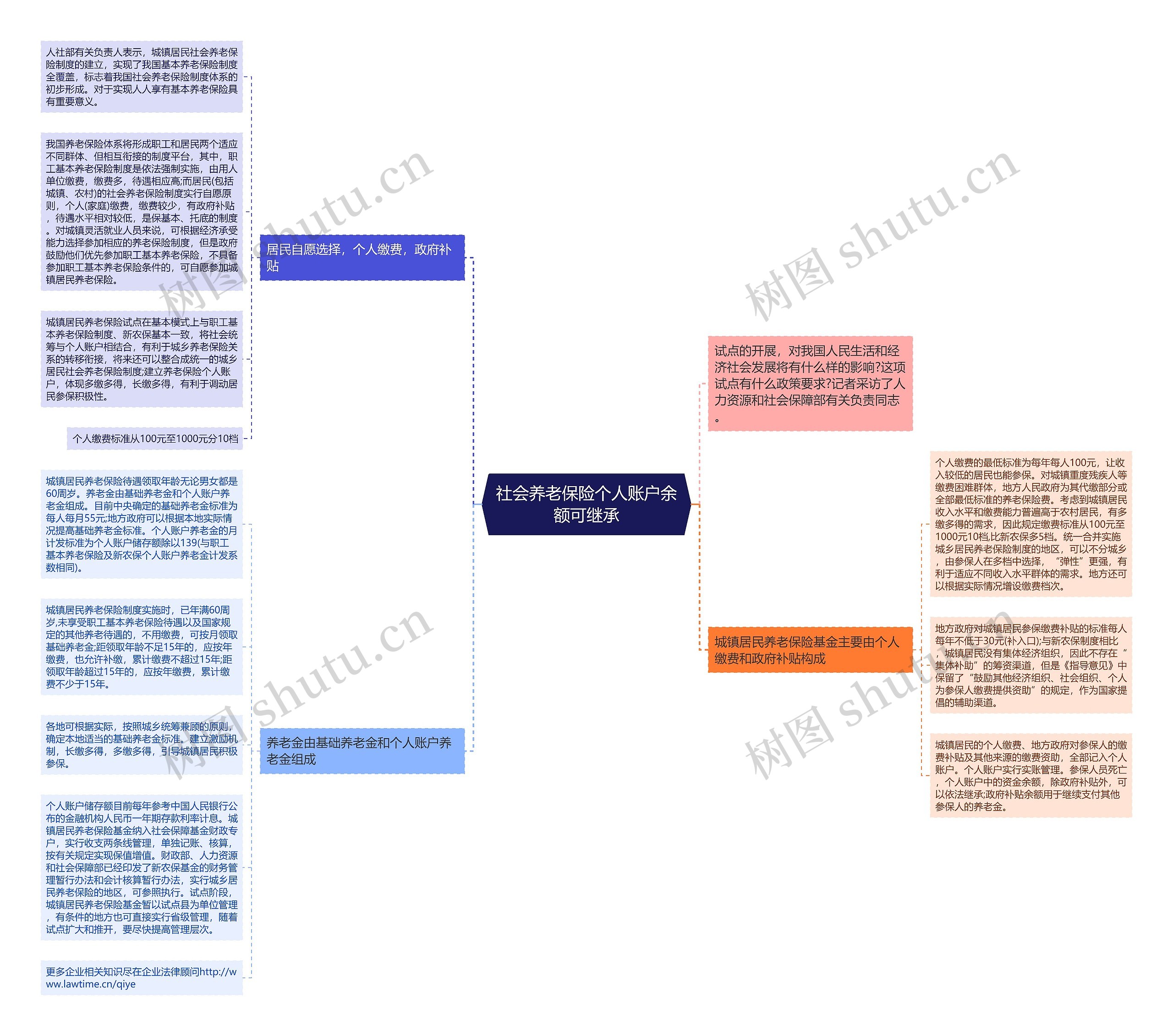 社会养老保险个人账户余额可继承思维导图