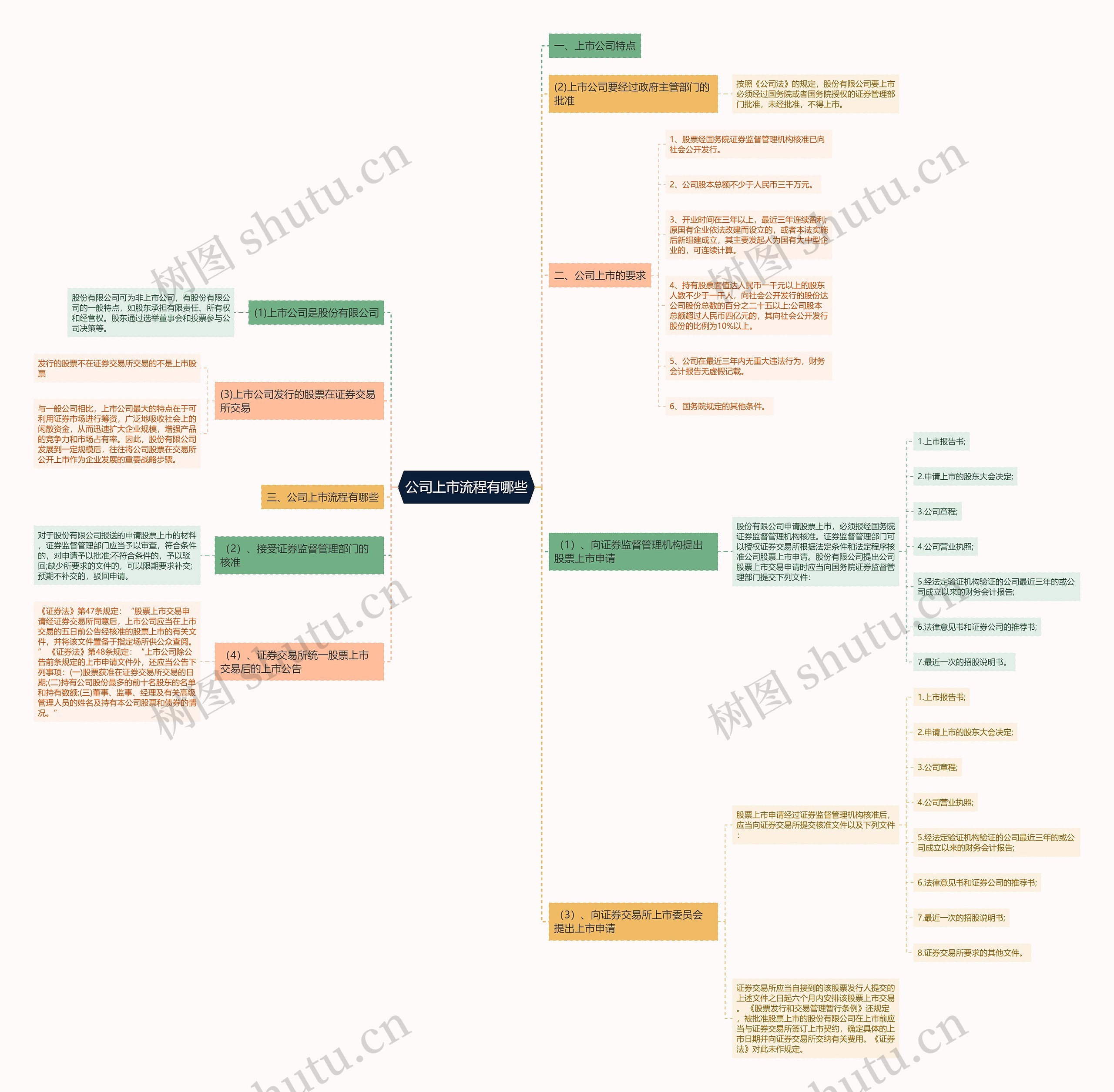 公司上市流程有哪些思维导图