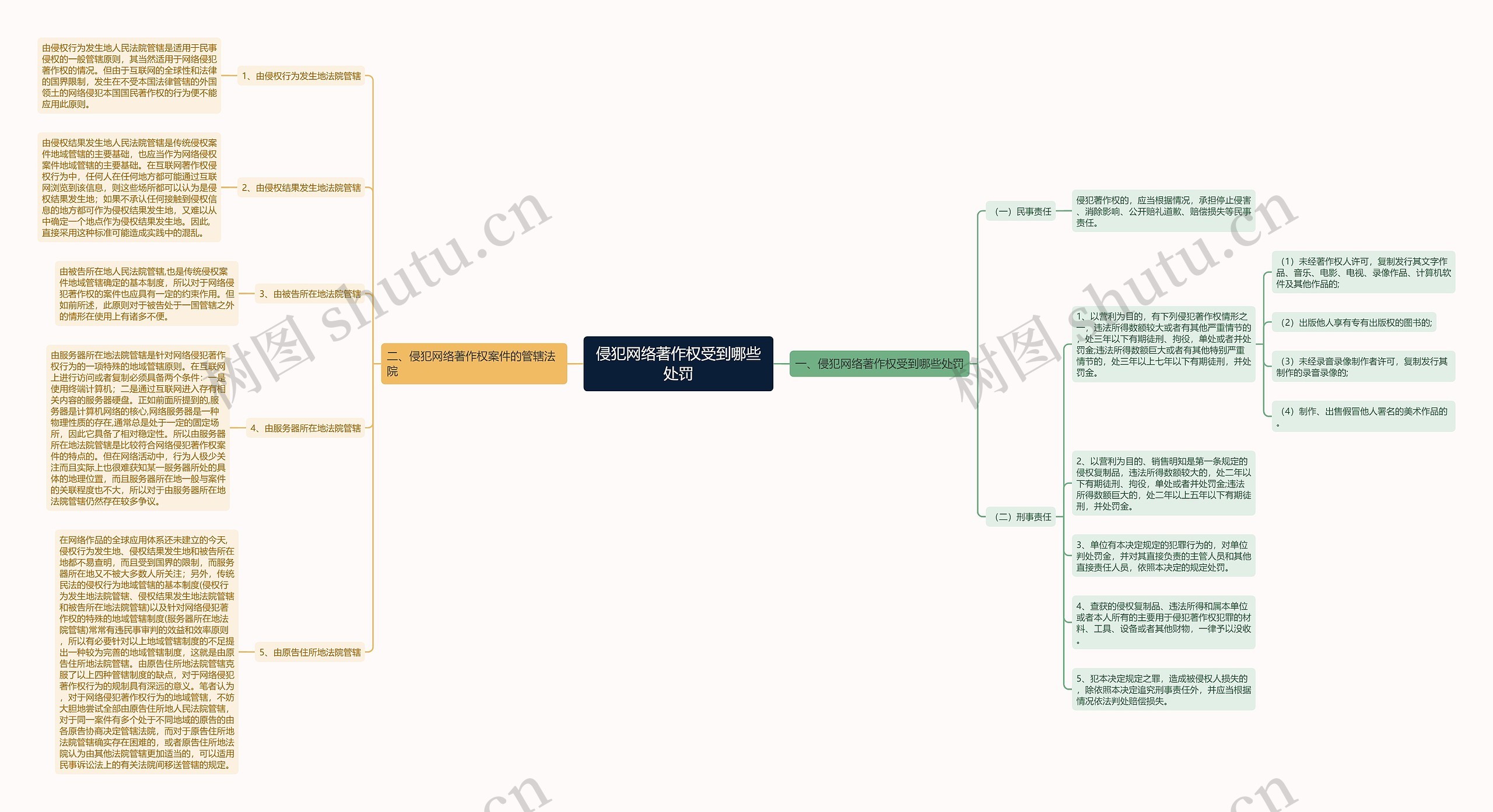 侵犯网络著作权受到哪些处罚思维导图