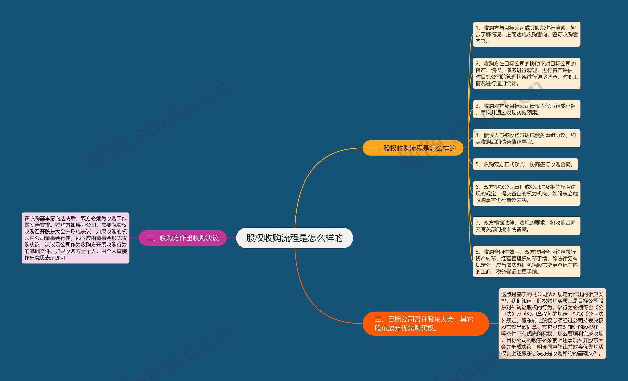 股权收购流程是怎么样的思维导图