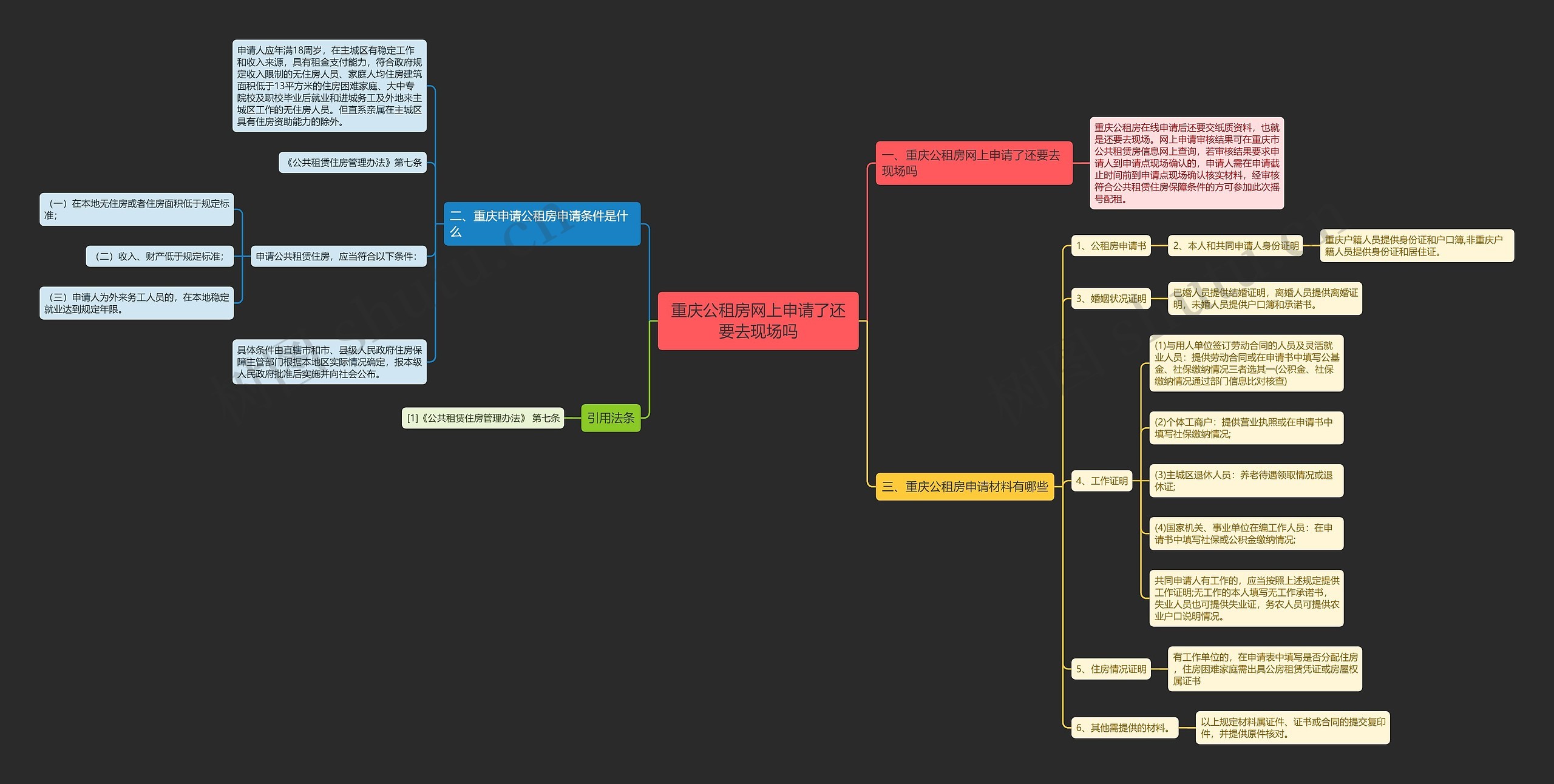 重庆公租房网上申请了还要去现场吗思维导图