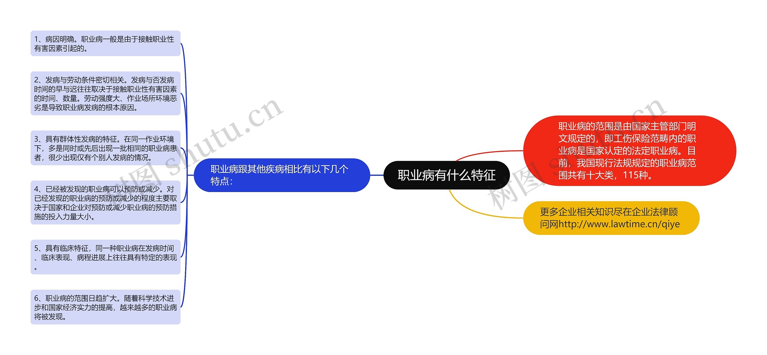 职业病有什么特征思维导图