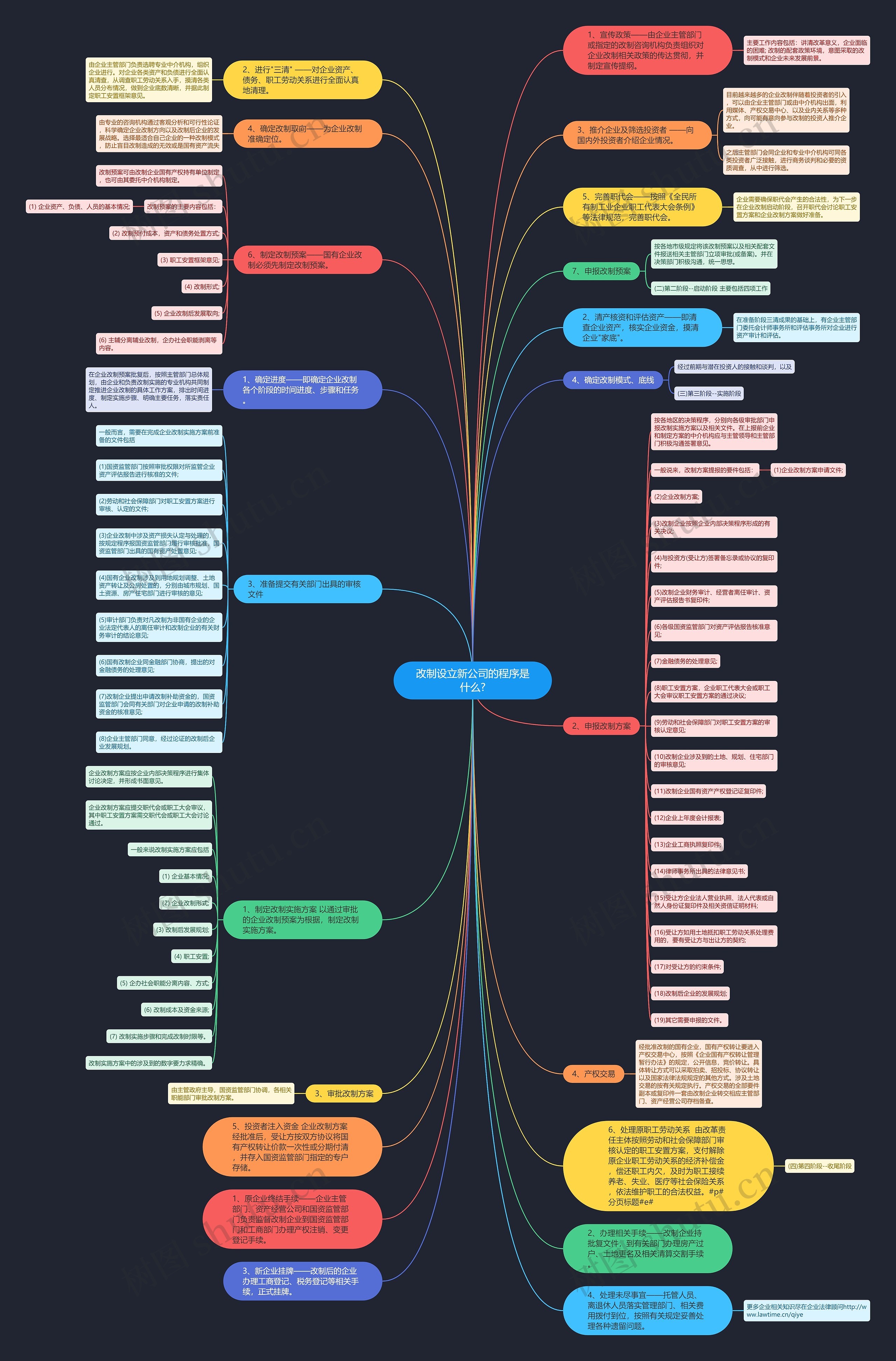 改制设立新公司的程序是什么?思维导图