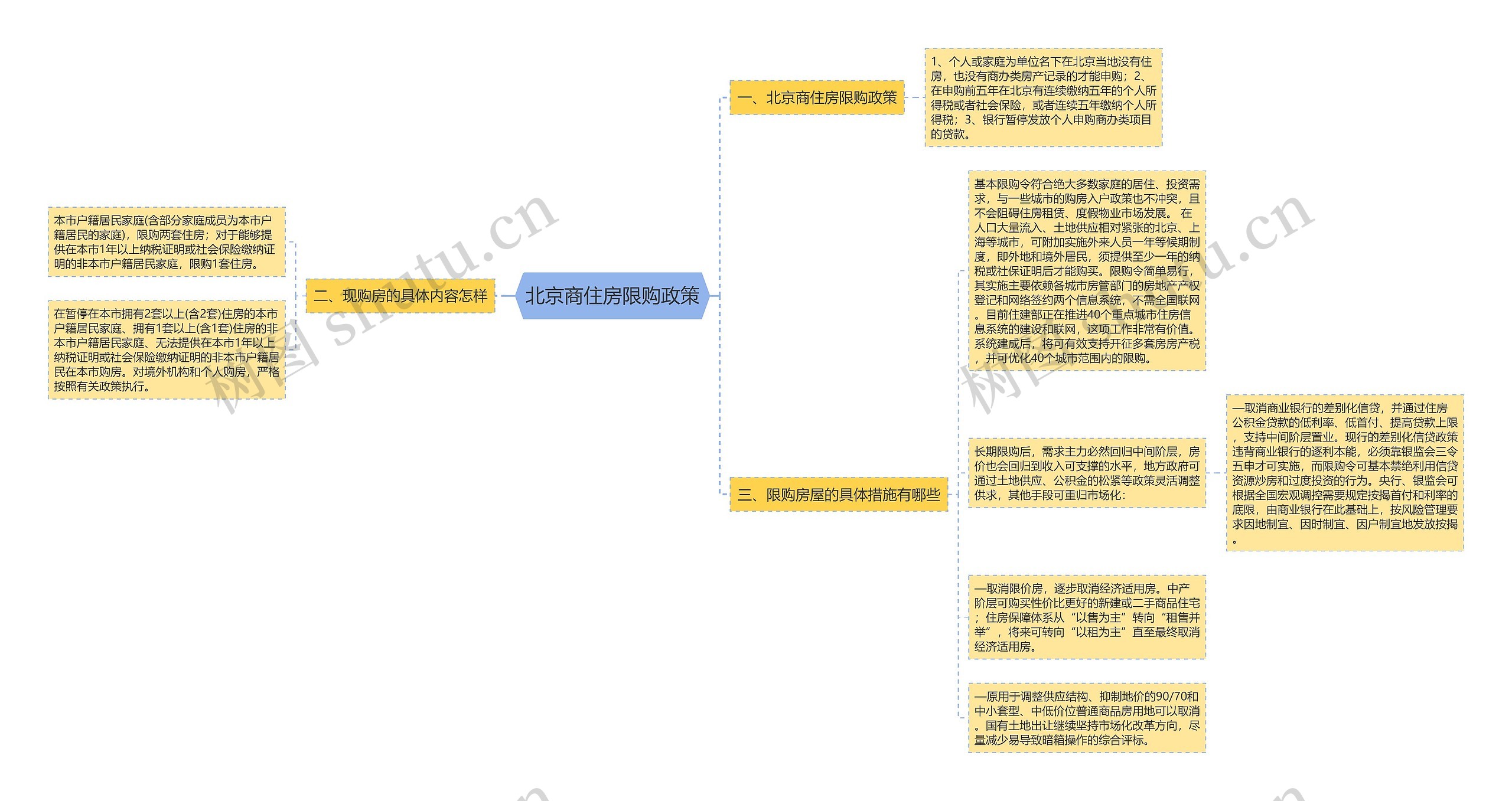 北京商住房限购政策思维导图