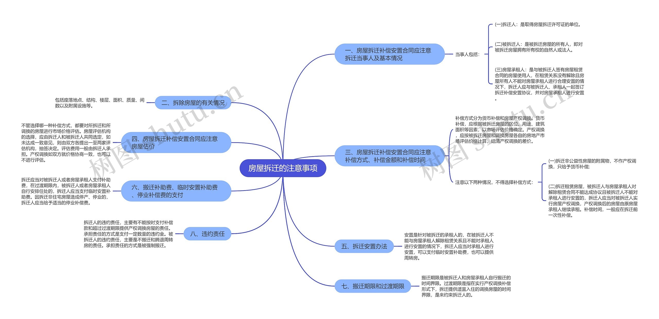 房屋拆迁的注意事项思维导图