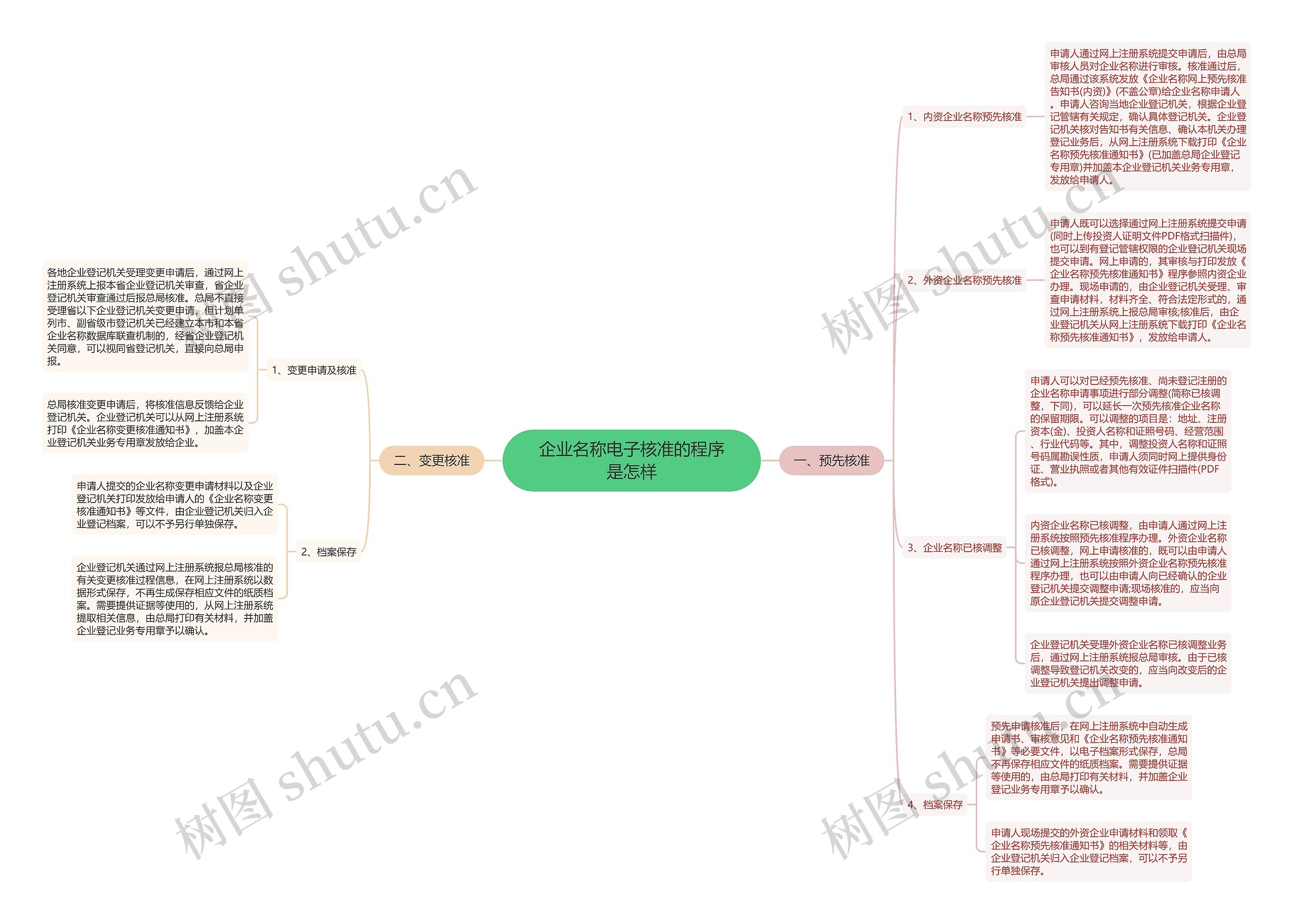 企业名称电子核准的程序是怎样 企业名称电子核准的程序是怎样