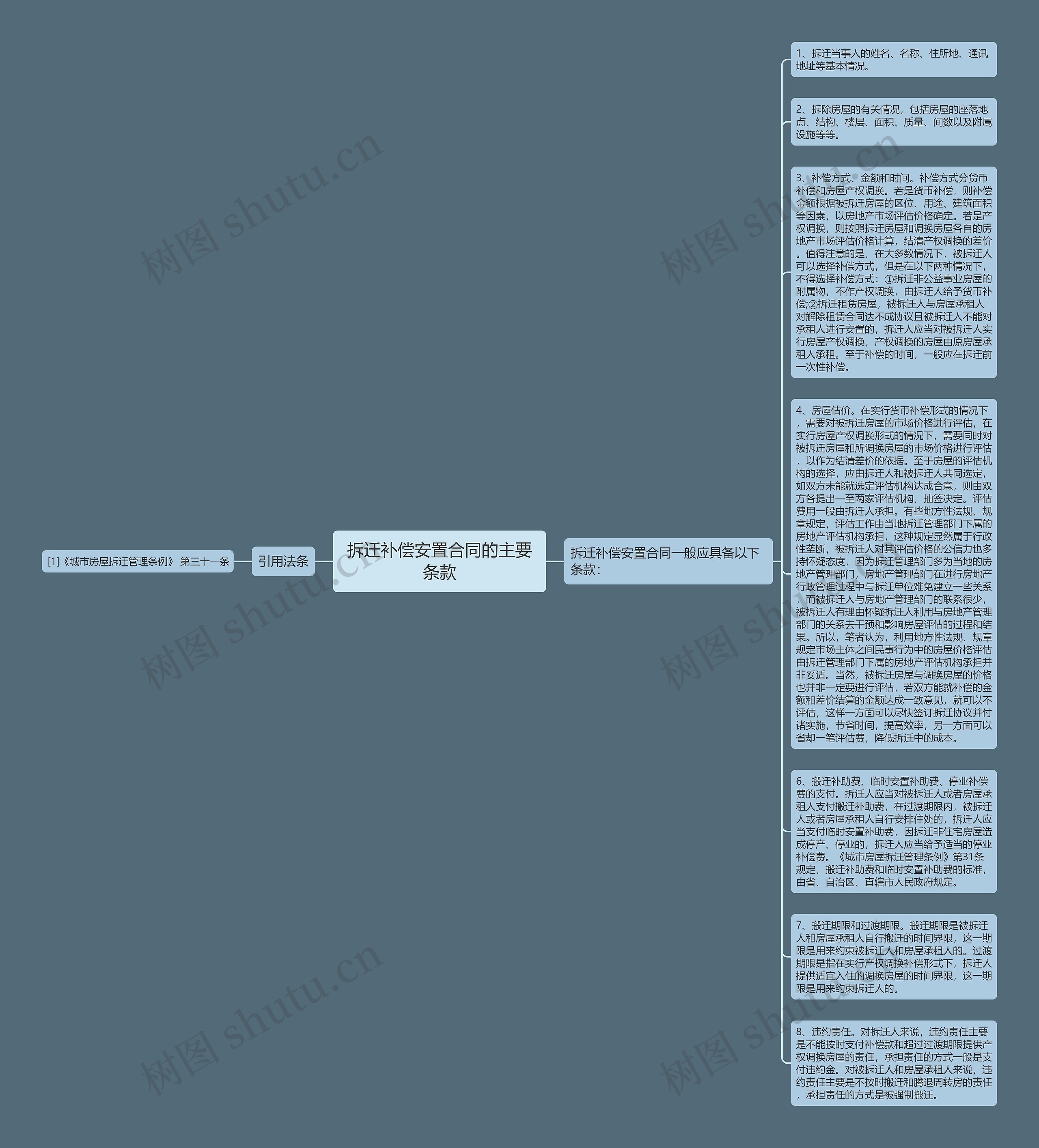拆迁补偿安置合同的主要条款思维导图