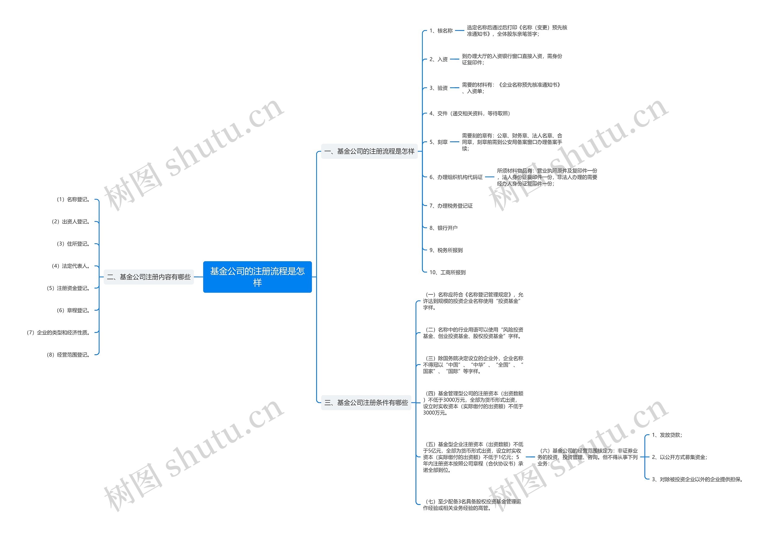 基金公司的注册流程是怎样思维导图