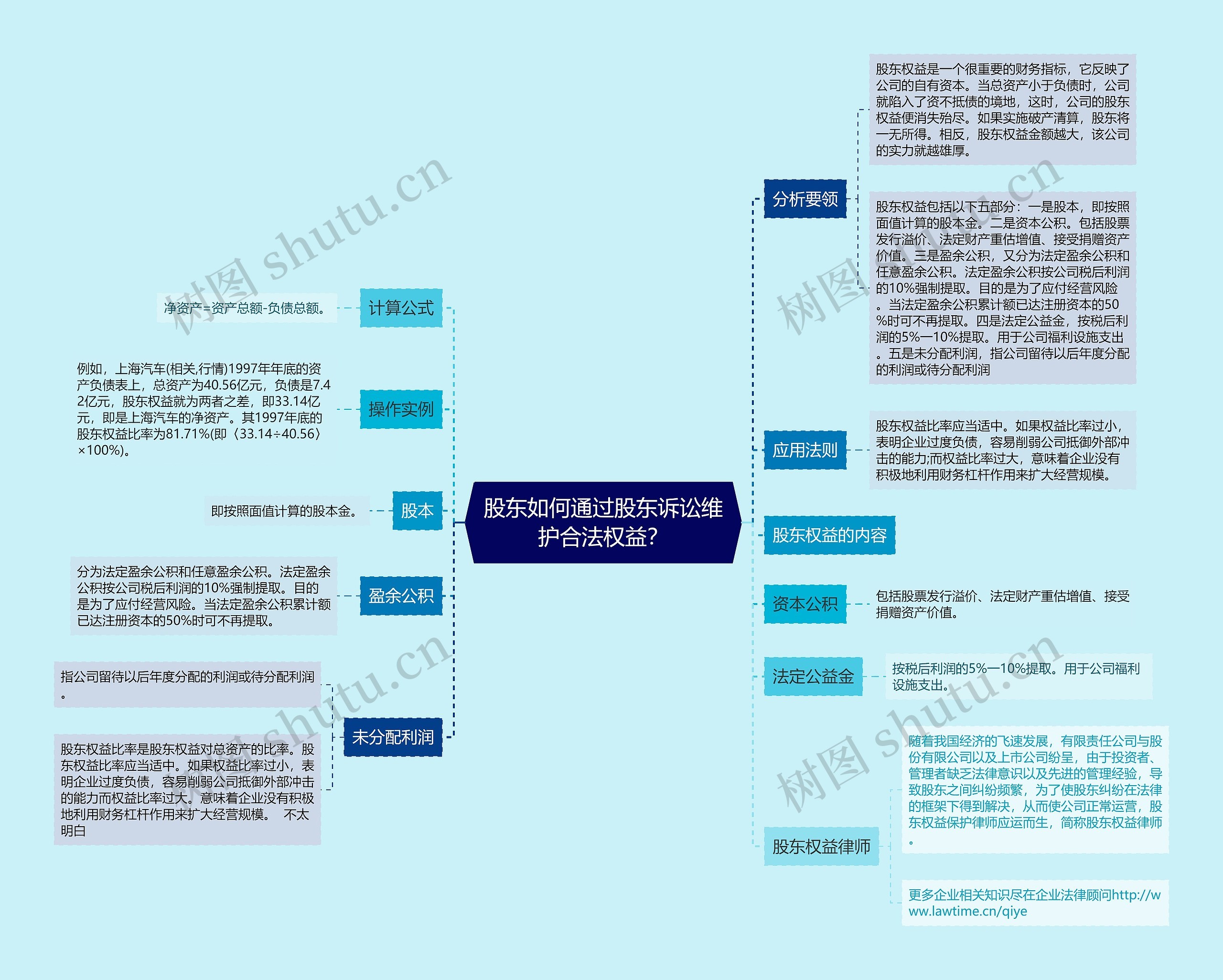 股东如何通过股东诉讼维护合法权益？思维导图