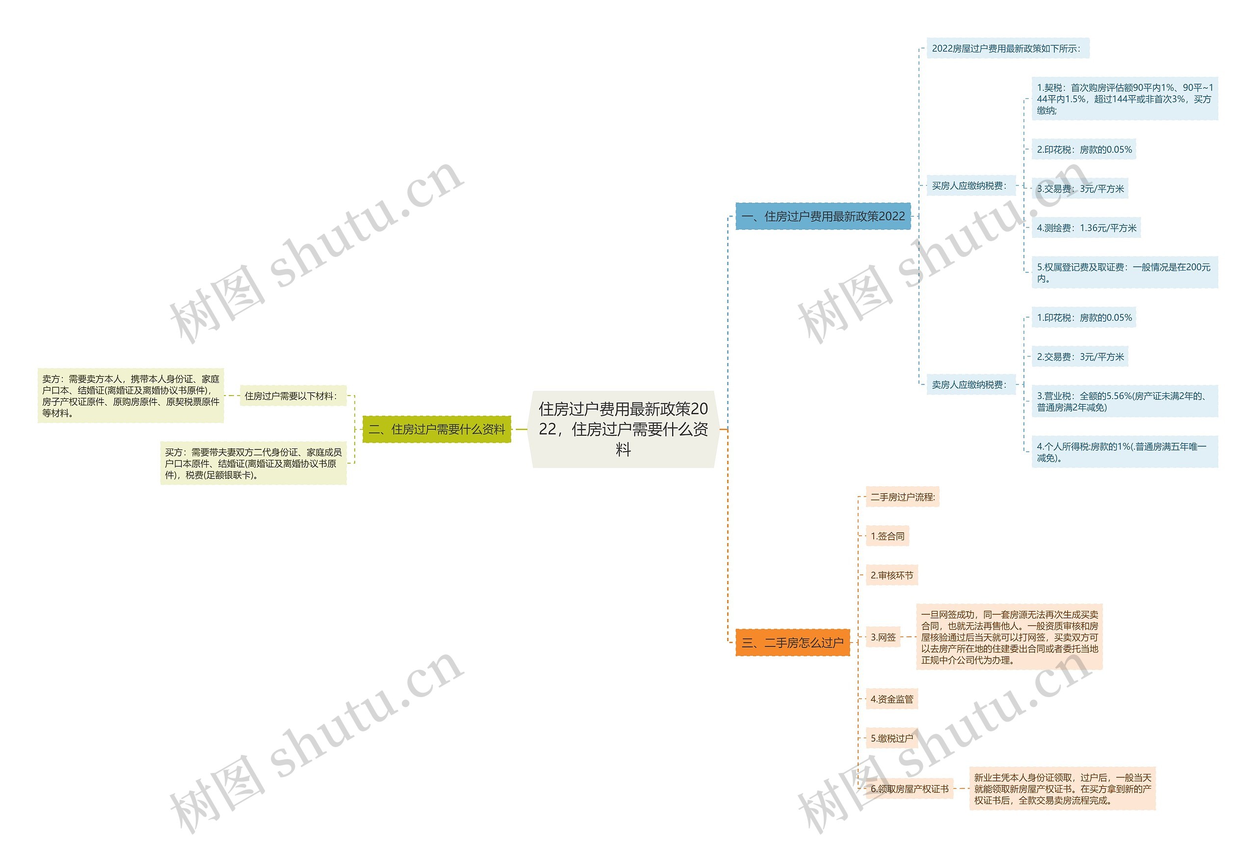 住房过户费用最新政策2022，住房过户需要什么资料