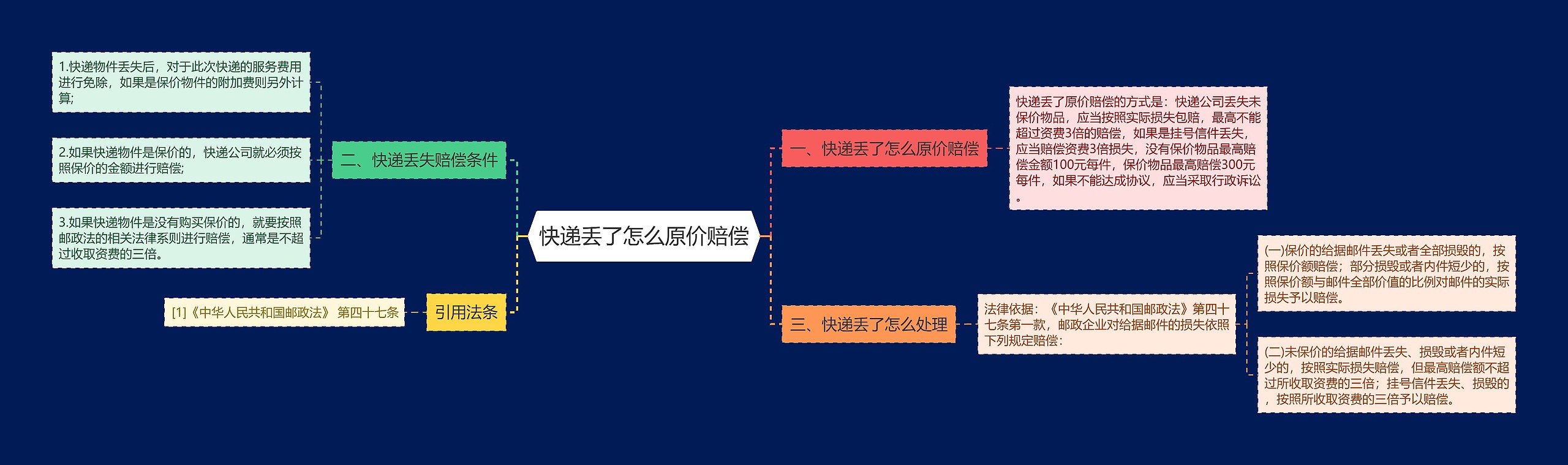 快递丢了怎么原价赔偿思维导图