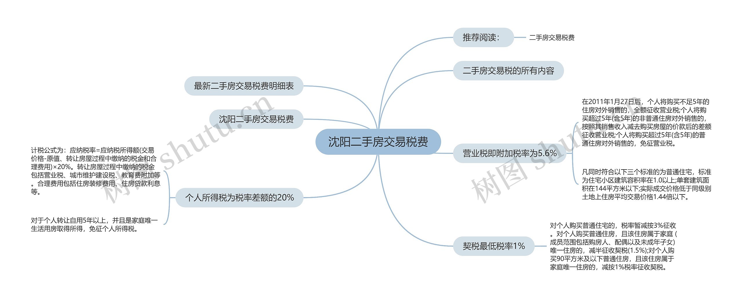 沈阳二手房交易税费思维导图