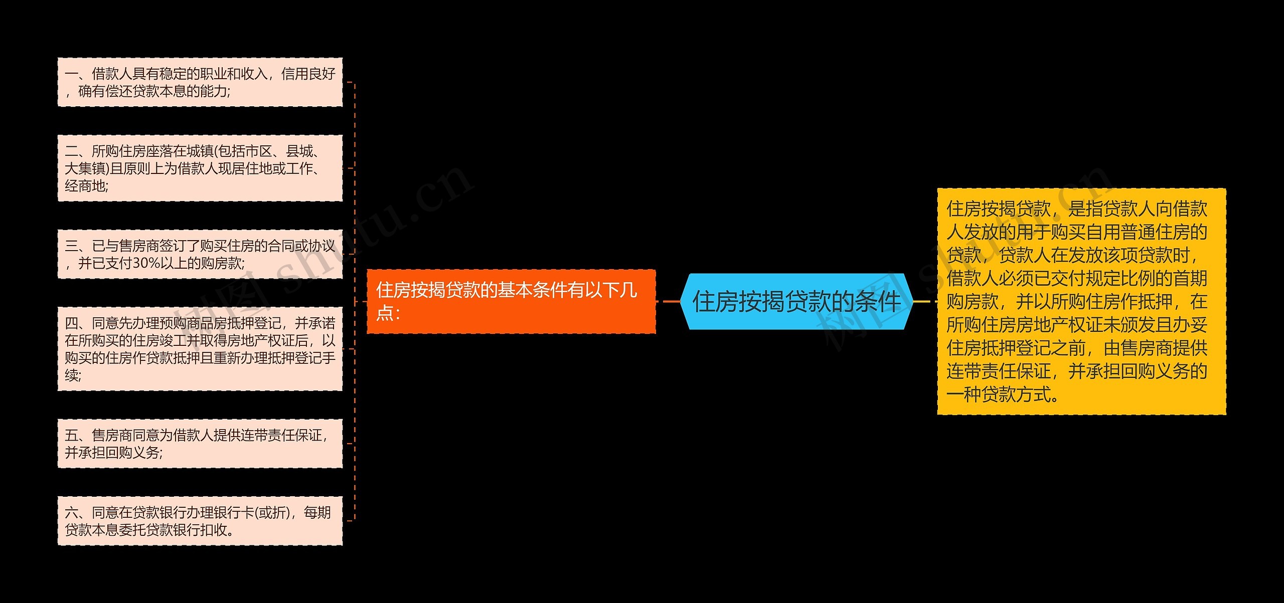 住房按揭贷款的条件思维导图