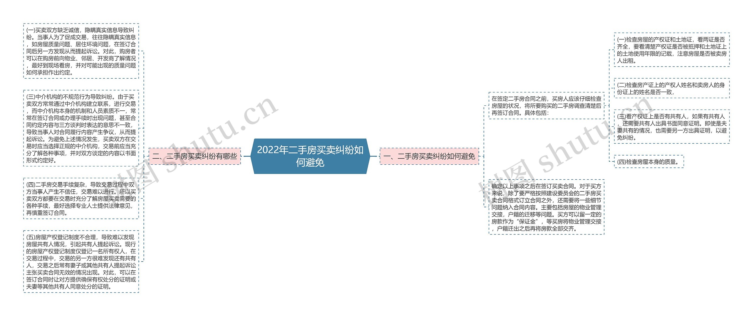 2022年二手房买卖纠纷如何避免思维导图