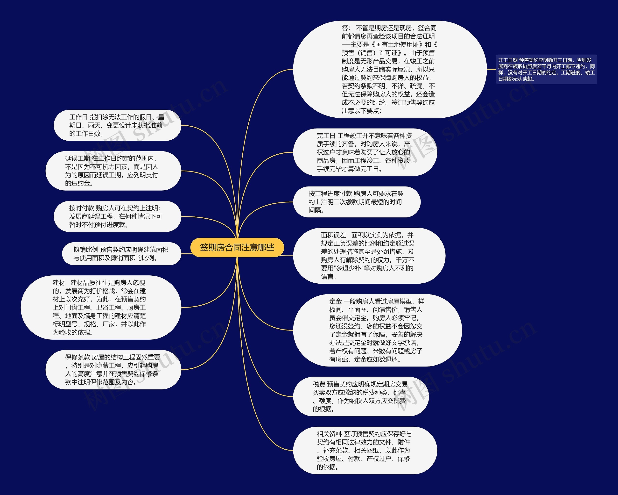 签期房合同注意哪些思维导图