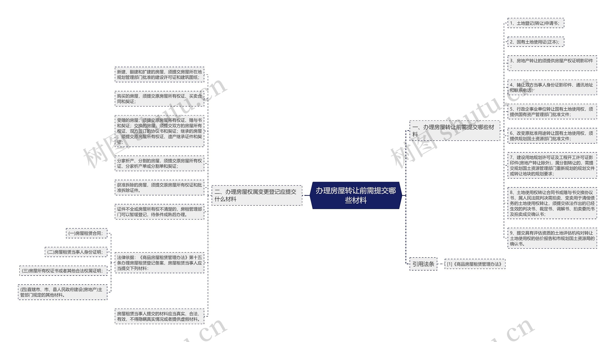 办理房屋转让前需提交哪些材料思维导图