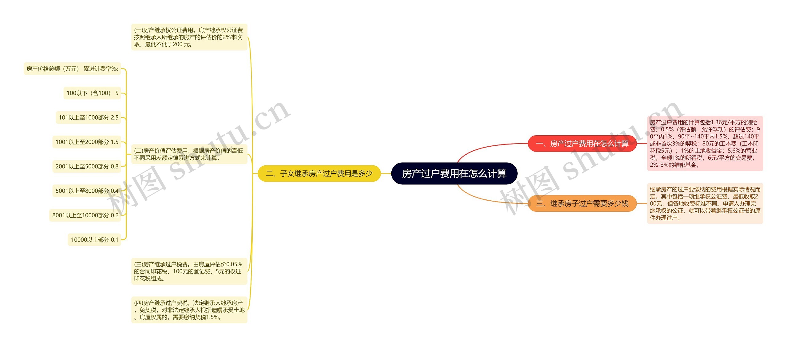 房产过户费用在怎么计算