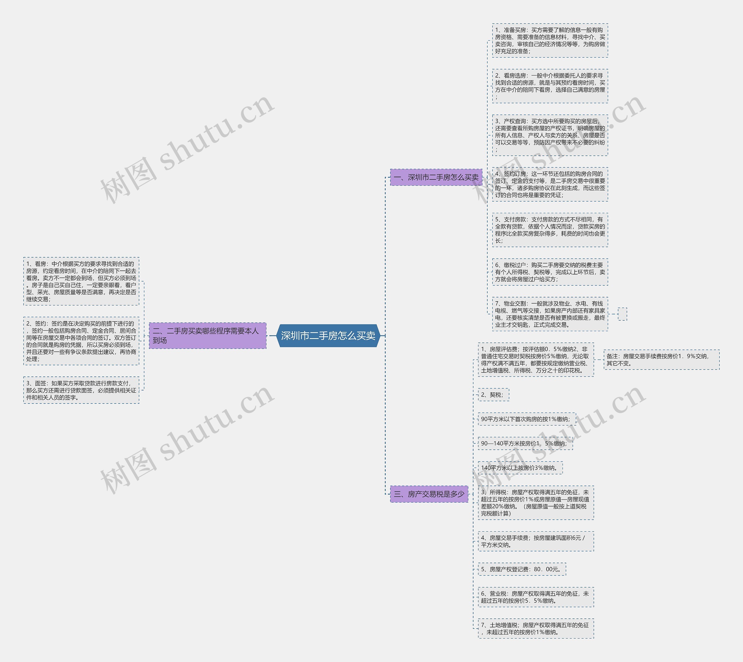 深圳市二手房怎么买卖思维导图