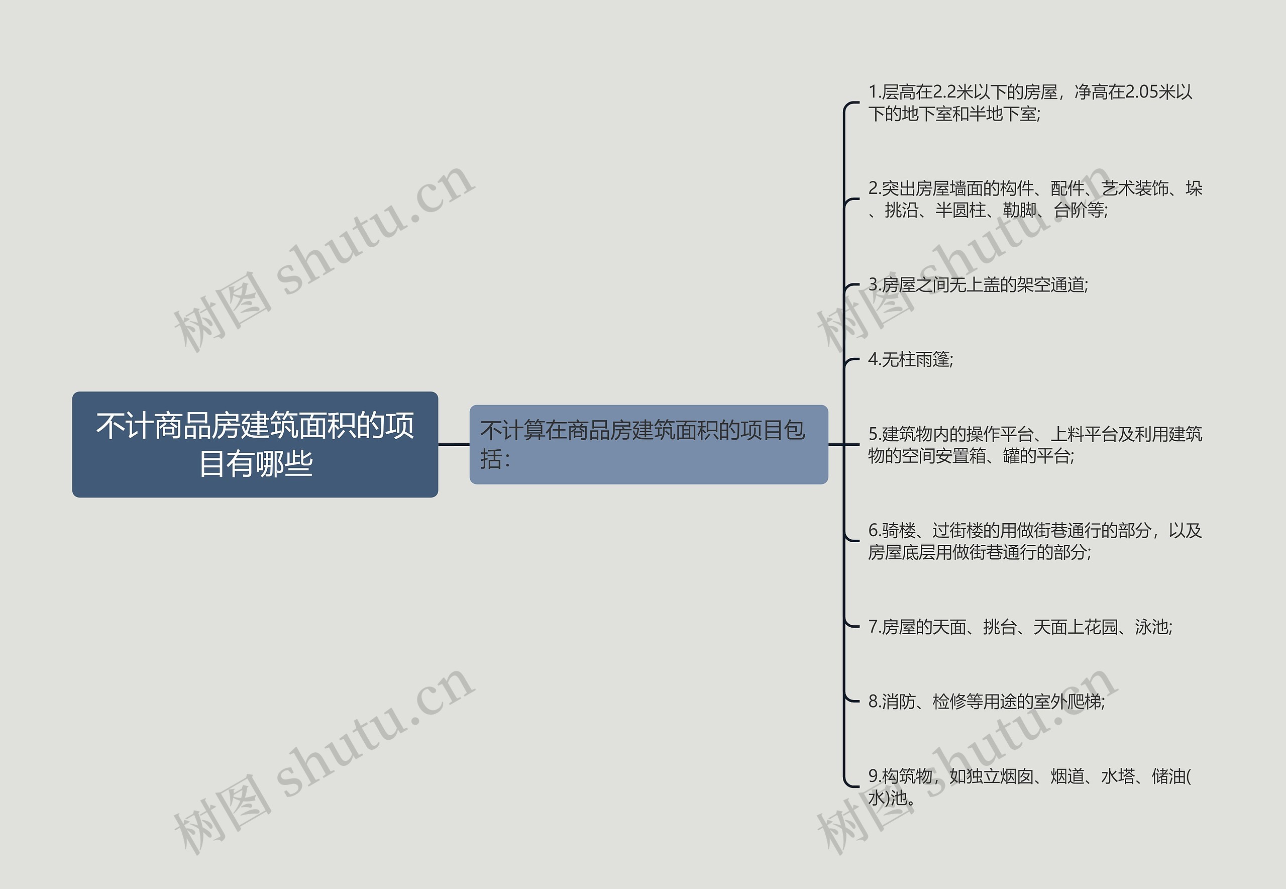 不计商品房建筑面积的项目有哪些思维导图