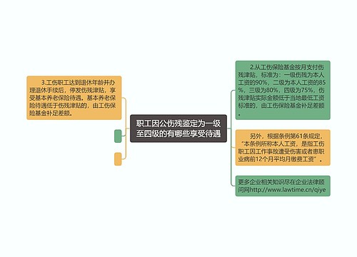 职工因公伤残鉴定为一级至四级的有哪些享受待遇