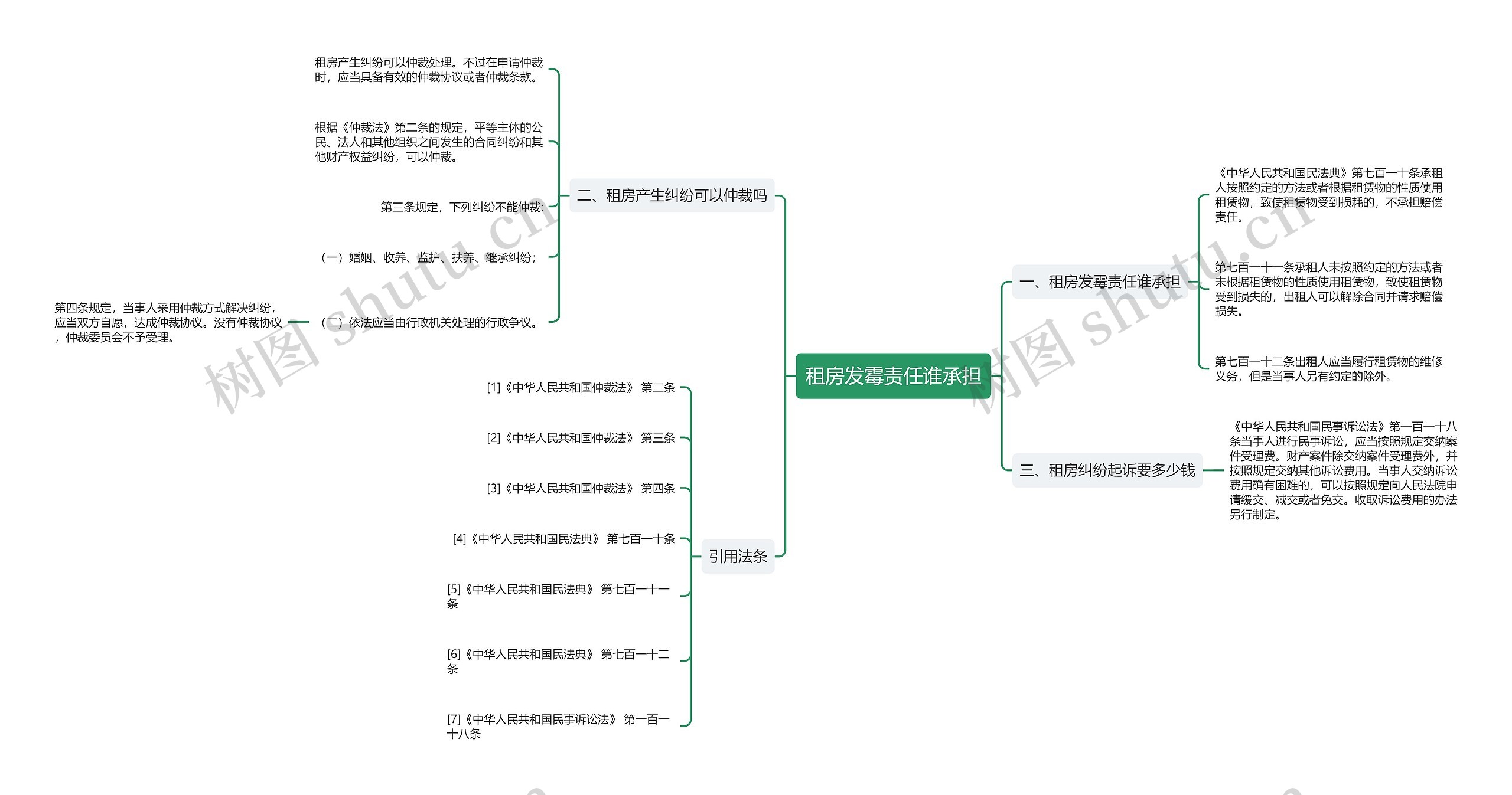 租房发霉责任谁承担 租房发霉责任谁承担
