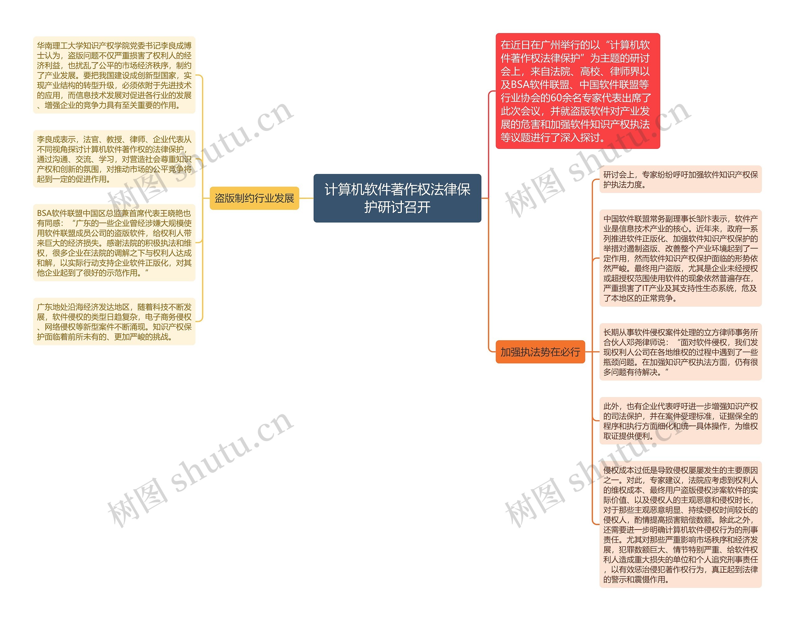 计算机软件著作权法律保护研讨召开思维导图