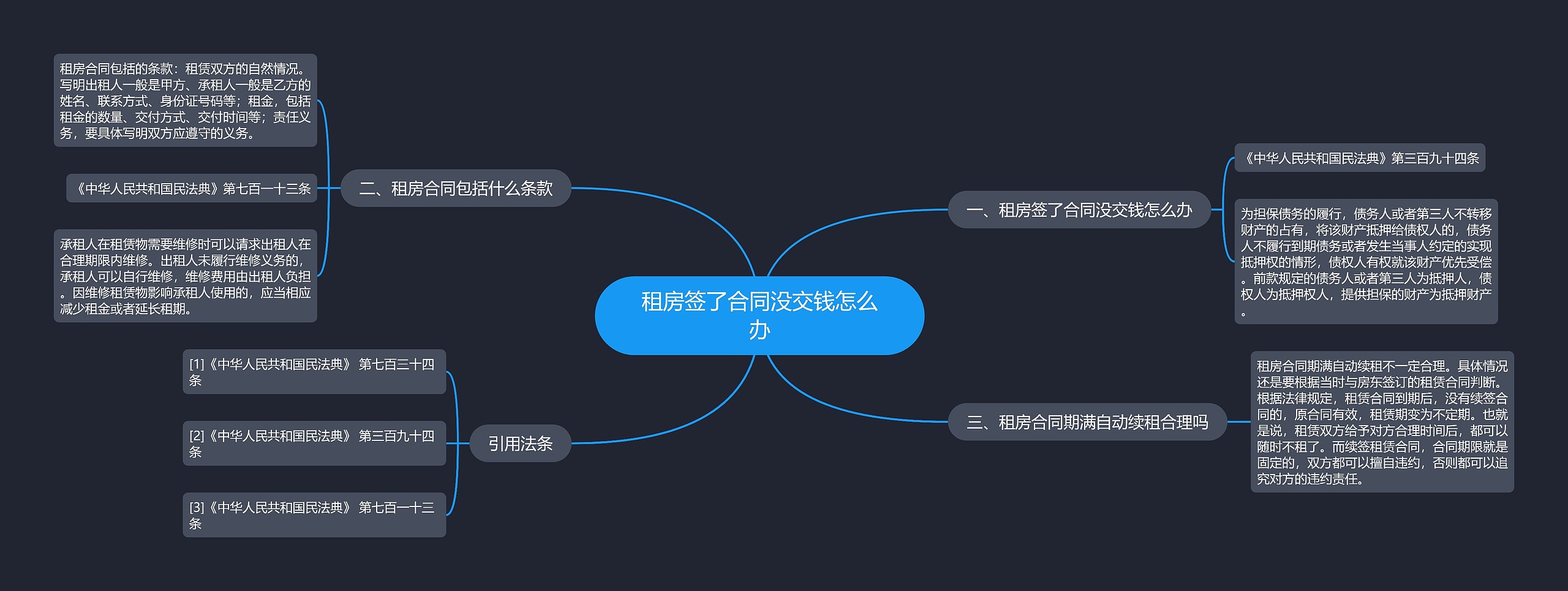 租房签了合同没交钱怎么办思维导图