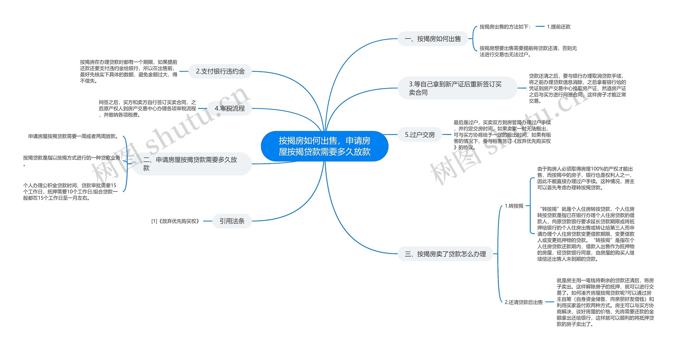 按揭房如何出售，申请房屋按揭贷款需要多久放款思维导图