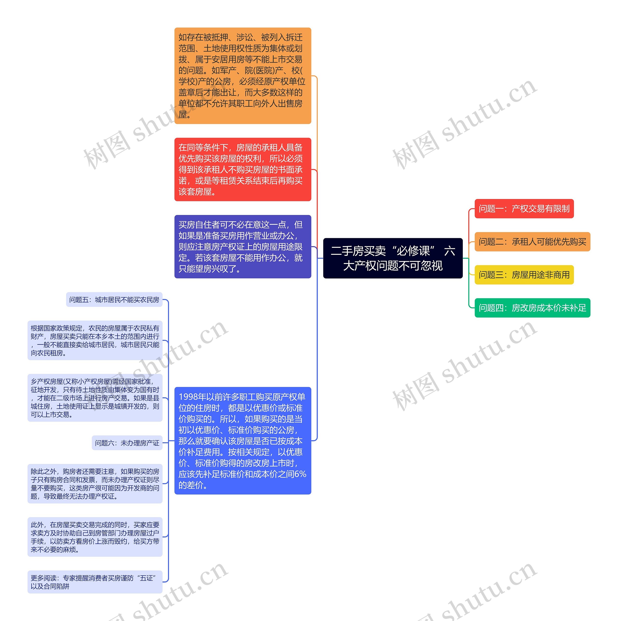 二手房买卖“必修课” 六大产权问题不可忽视