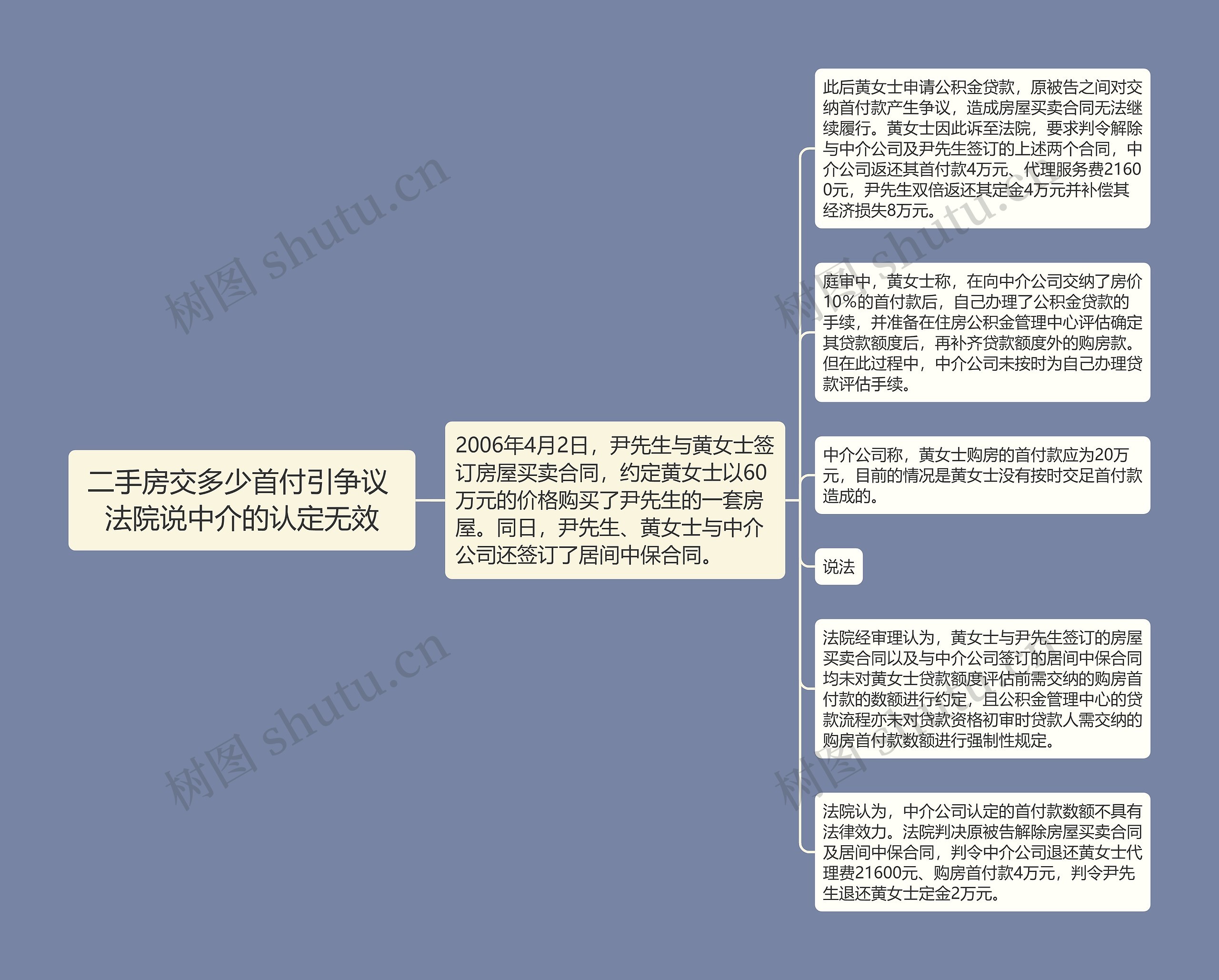 二手房交多少首付引争议 法院说中介的认定无效思维导图