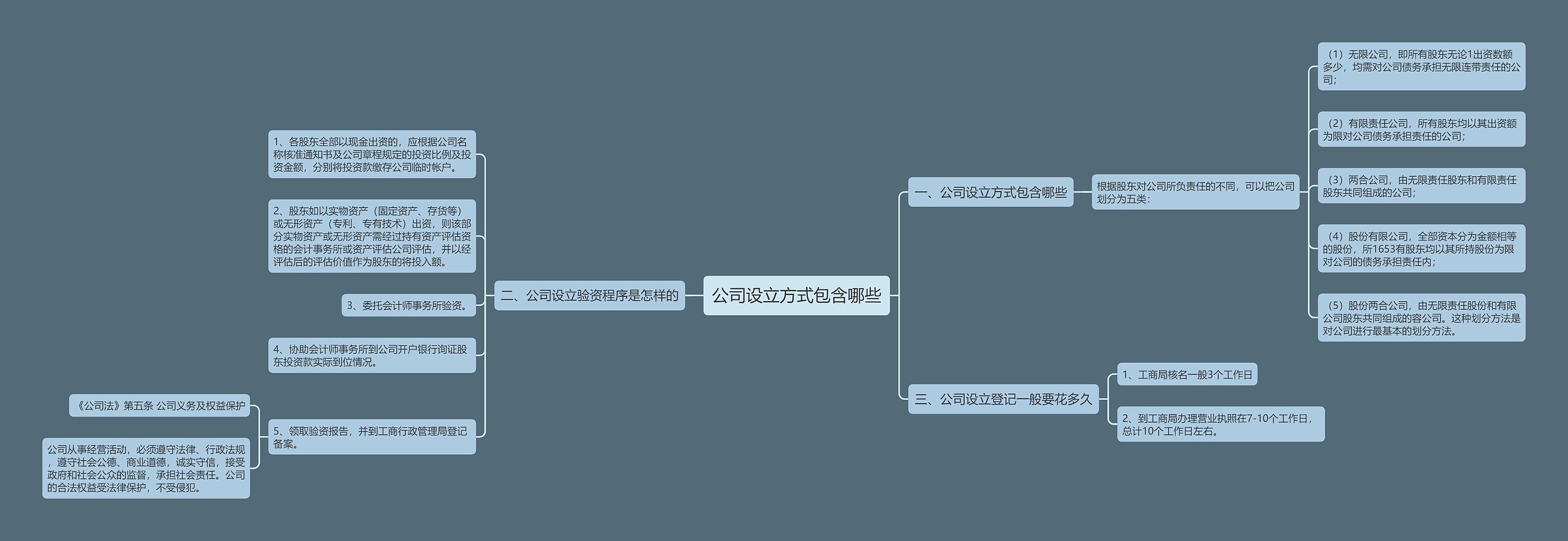 公司设立方式包含哪些思维导图