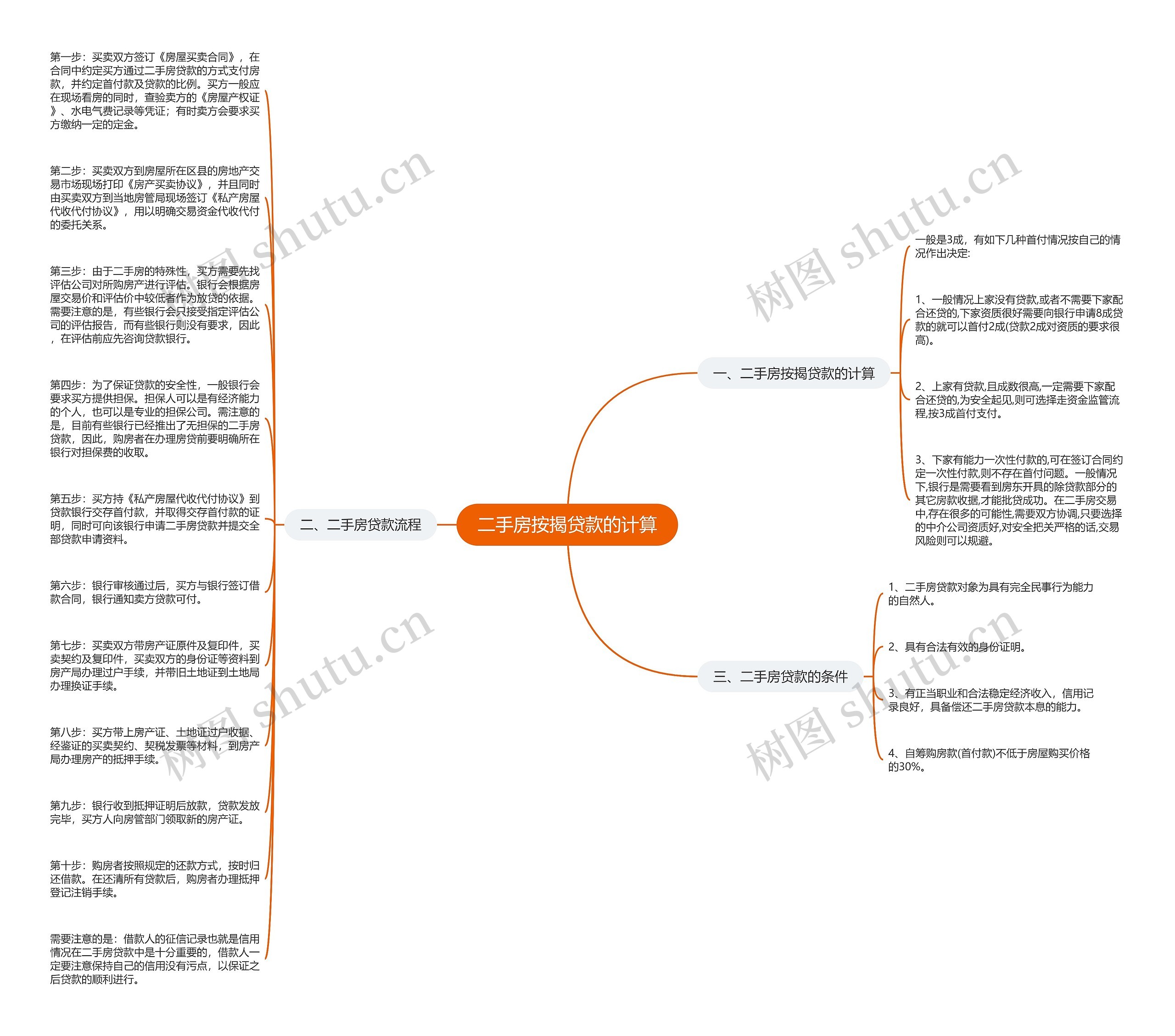 二手房按揭贷款的计算思维导图