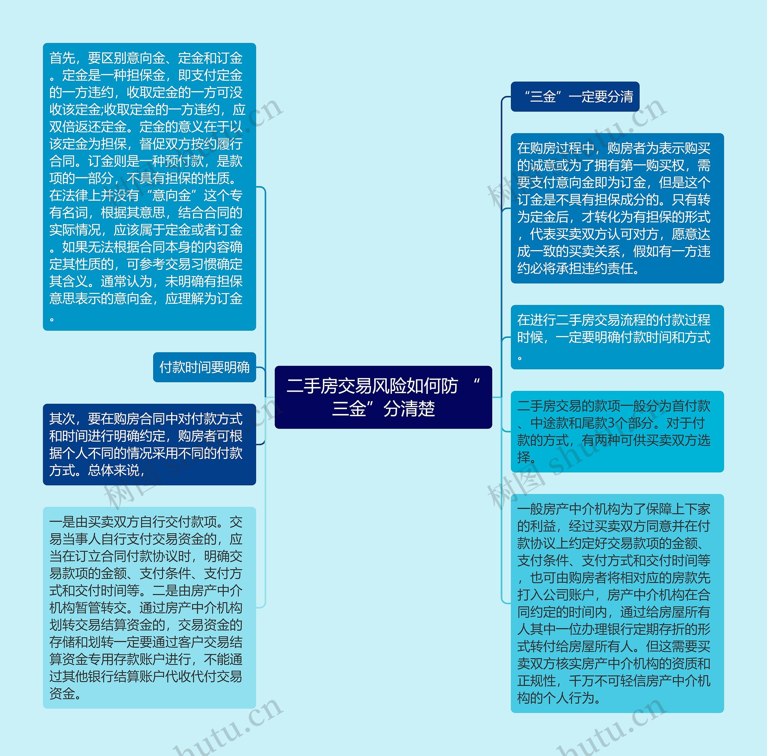 二手房交易风险如何防 “三金”分清楚思维导图