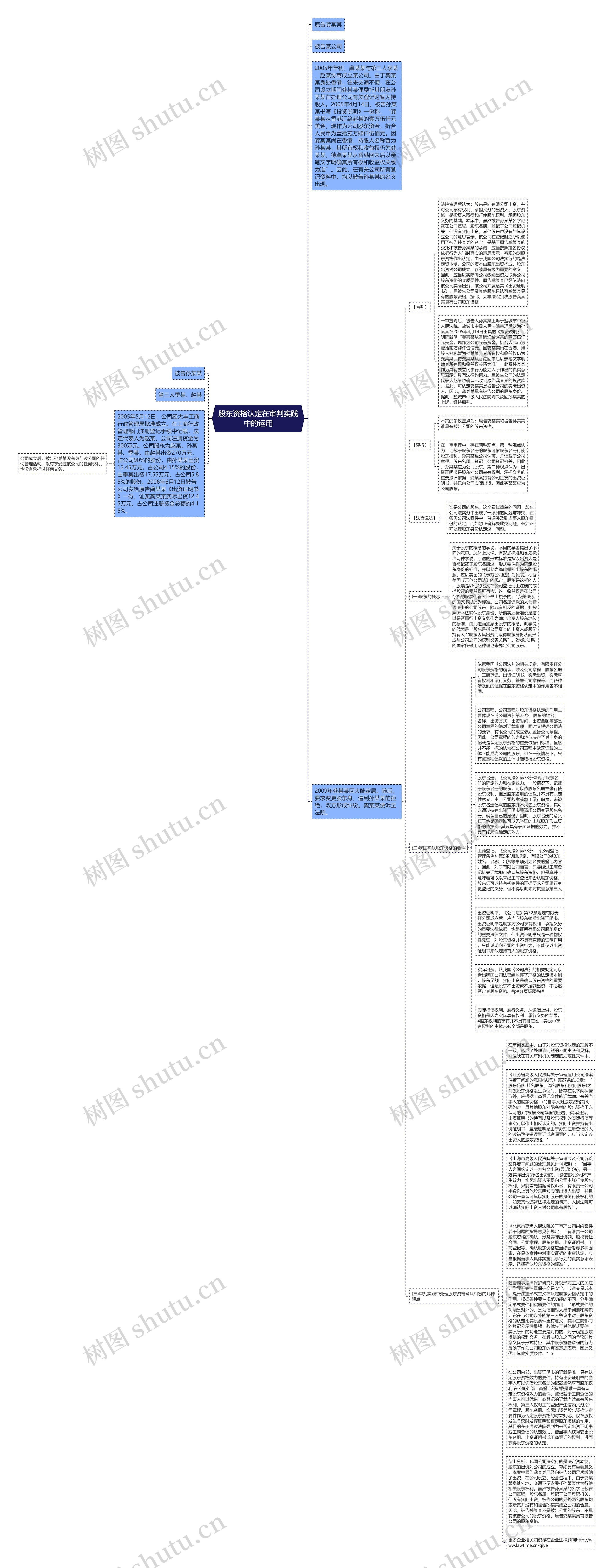 股东资格认定在审判实践中的运用思维导图