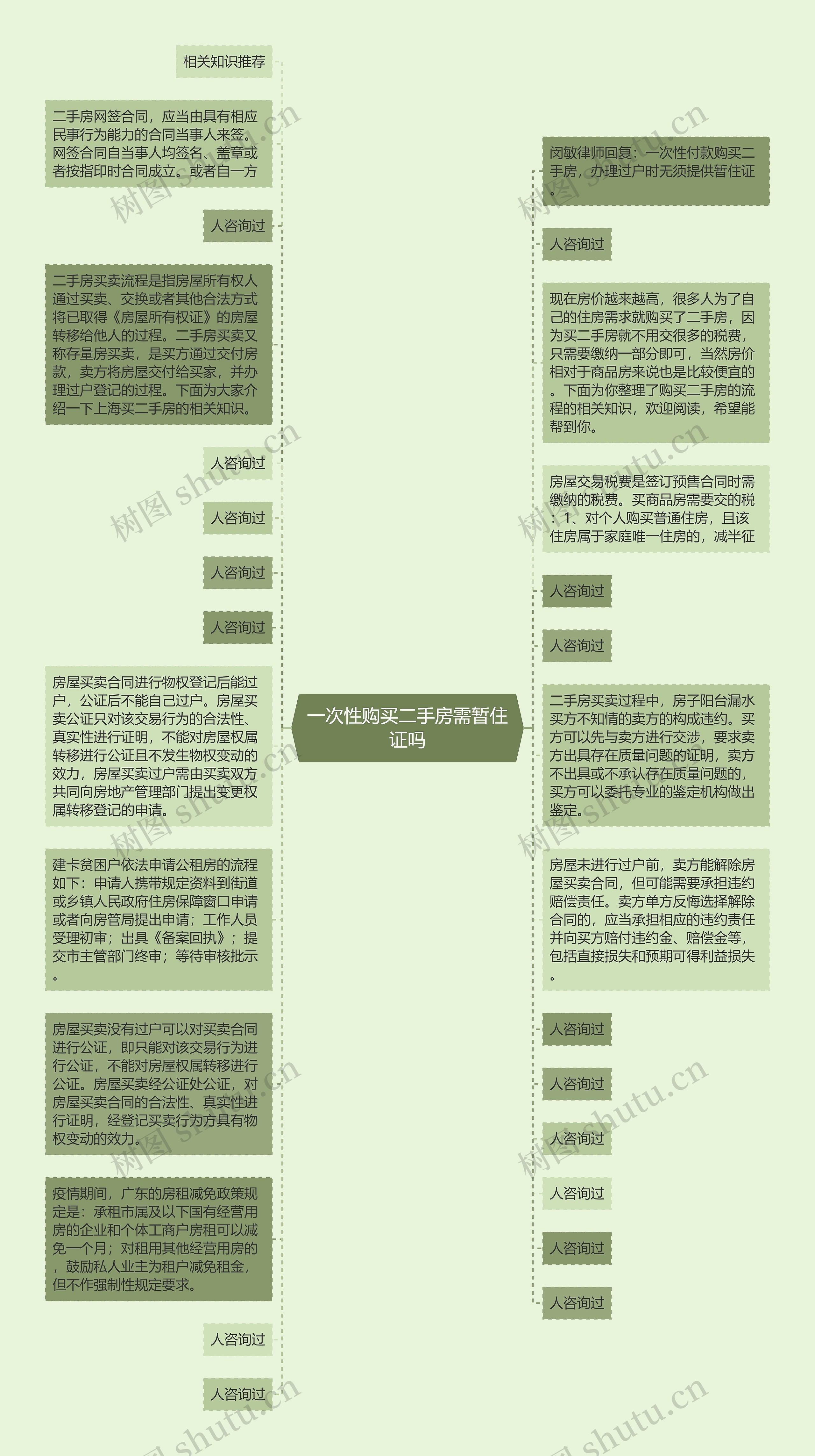 一次性购买二手房需暂住证吗思维导图