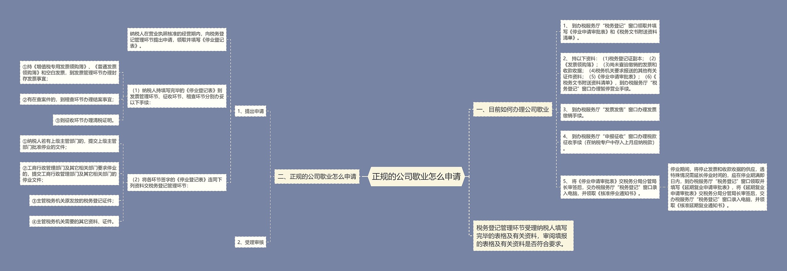 正规的公司歇业怎么申请思维导图