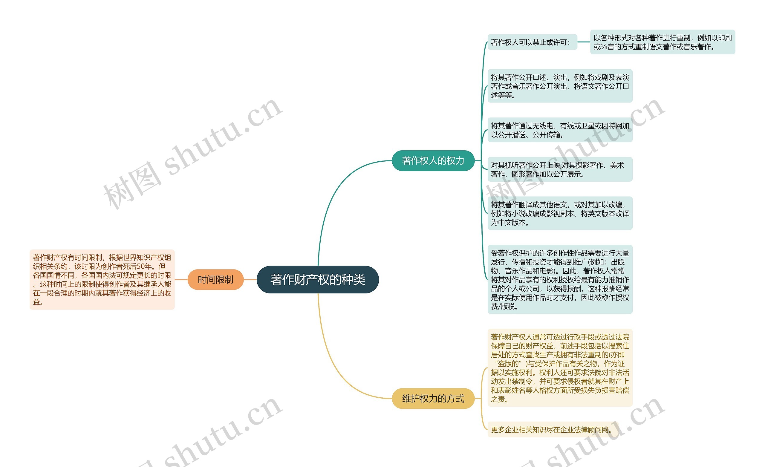 著作财产权的种类思维导图