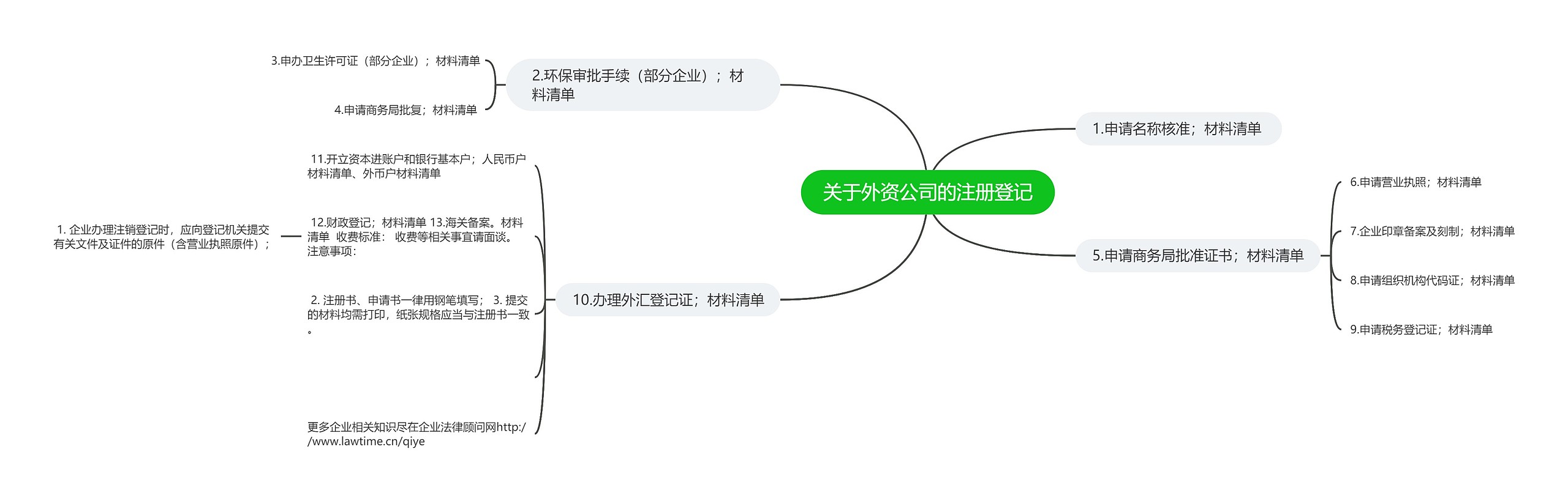 关于外资公司的注册登记