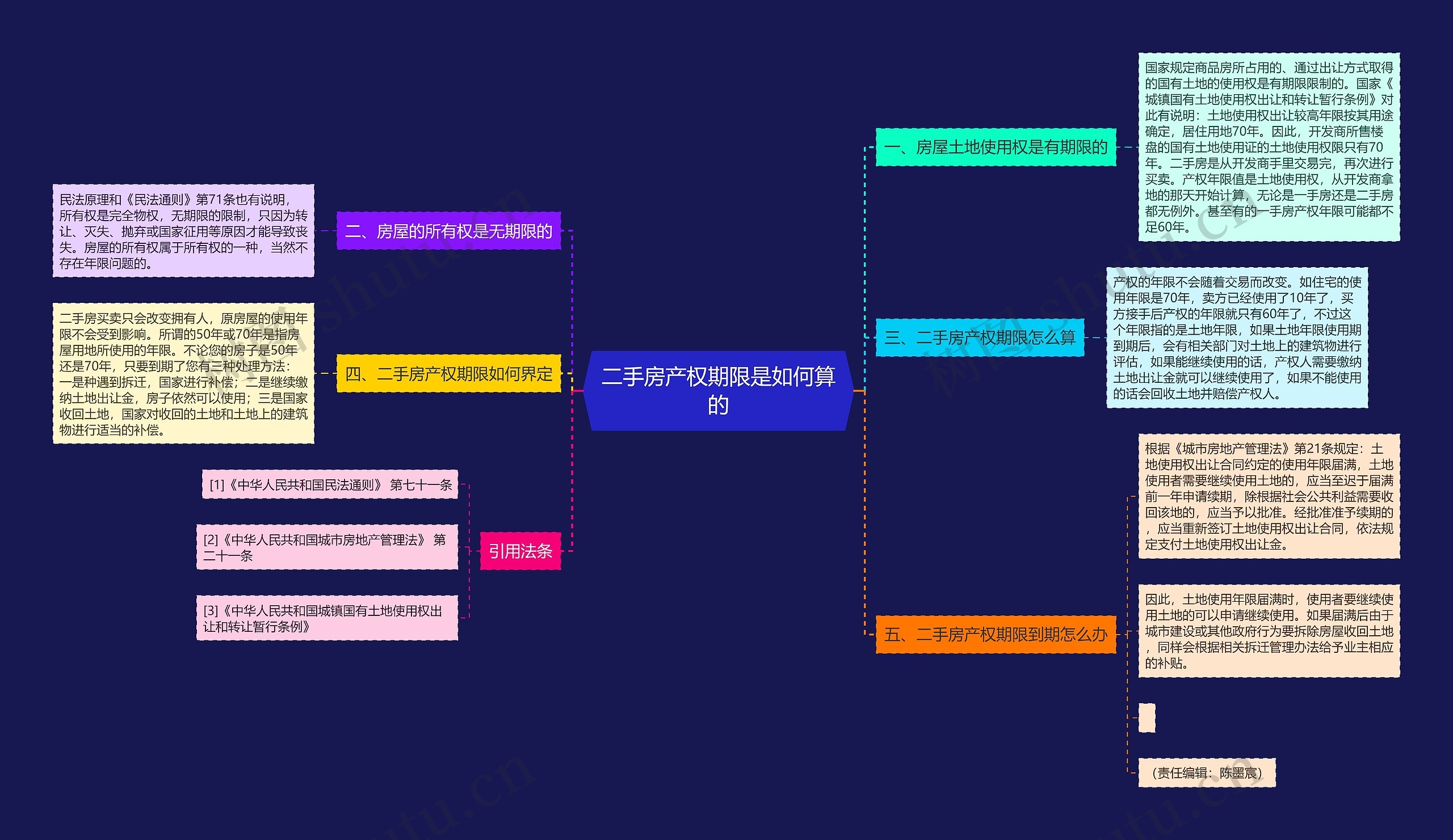 二手房产权期限是如何算的思维导图