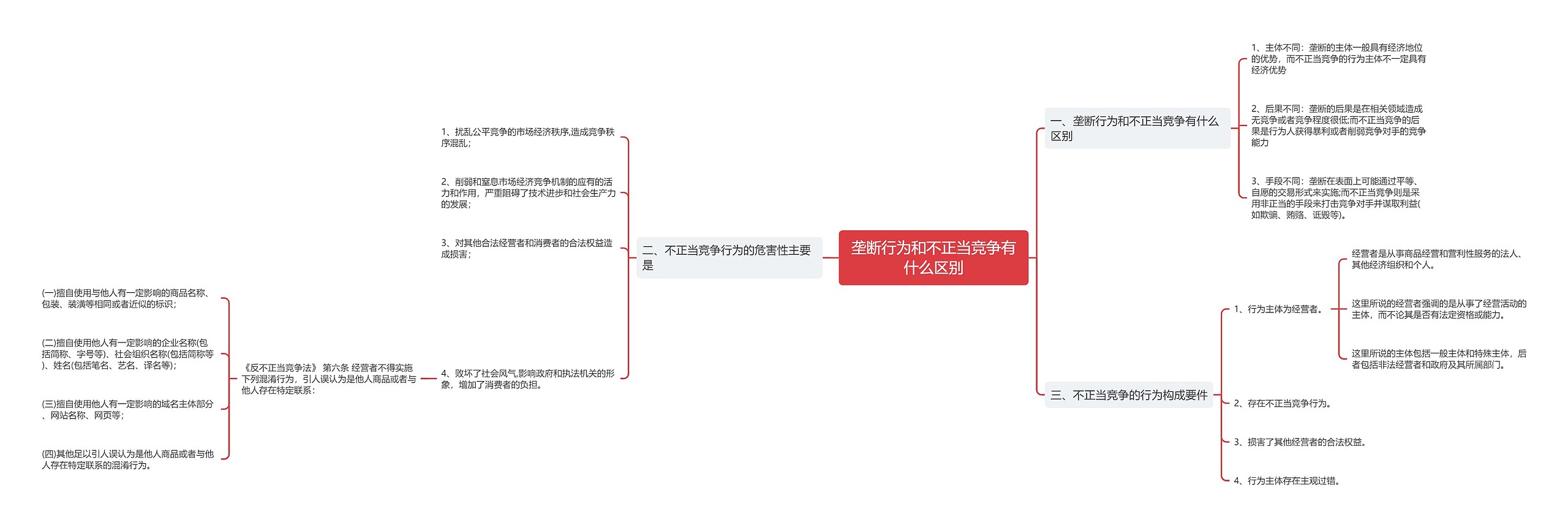 垄断行为和不正当竞争有什么区别思维导图