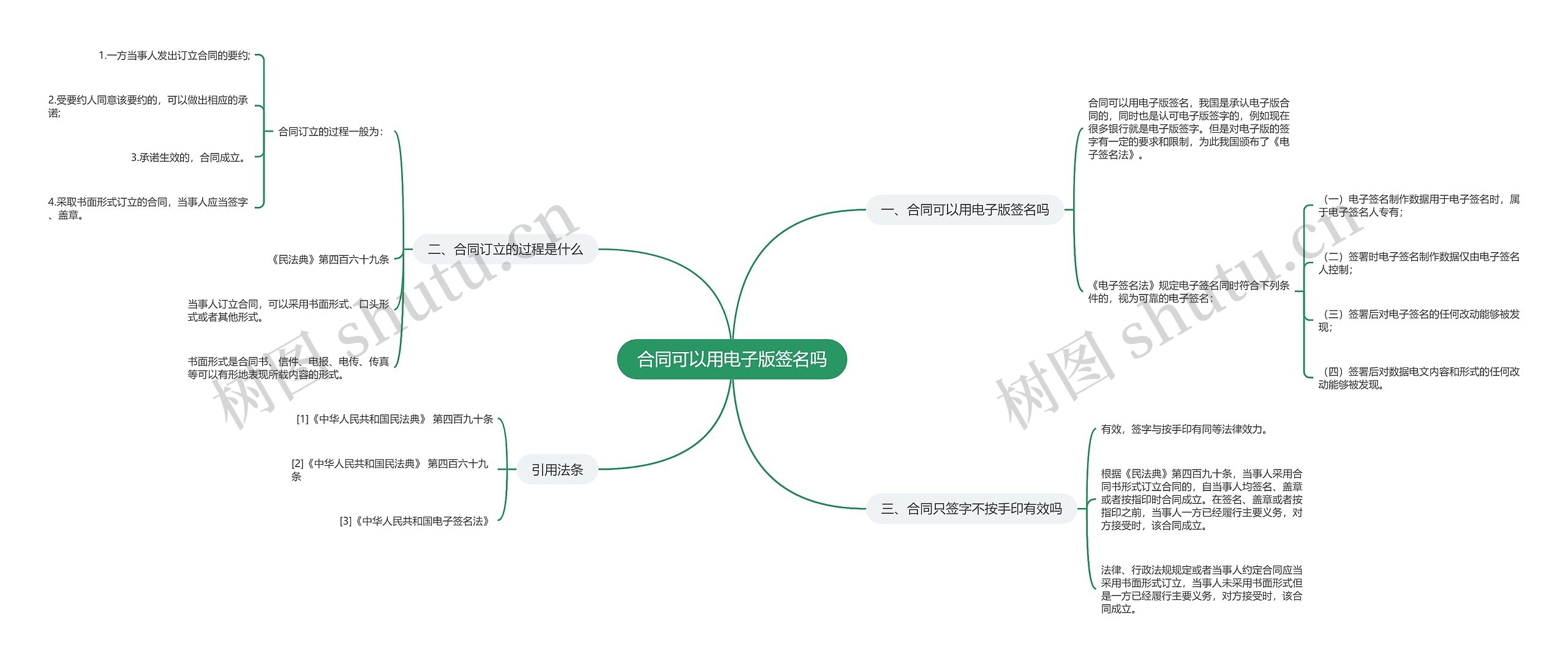 合同可以用电子版签名吗思维导图