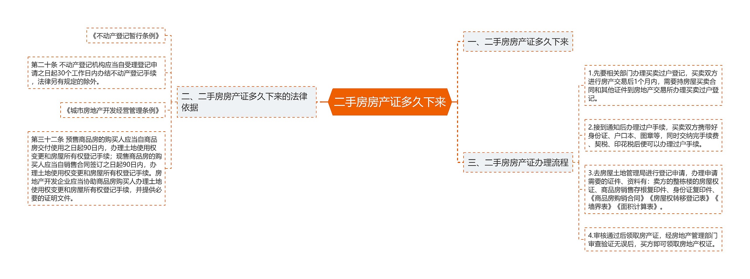 二手房房产证多久下来思维导图