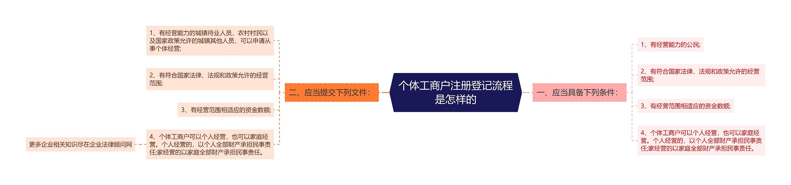 个体工商户注册登记流程是怎样的思维导图