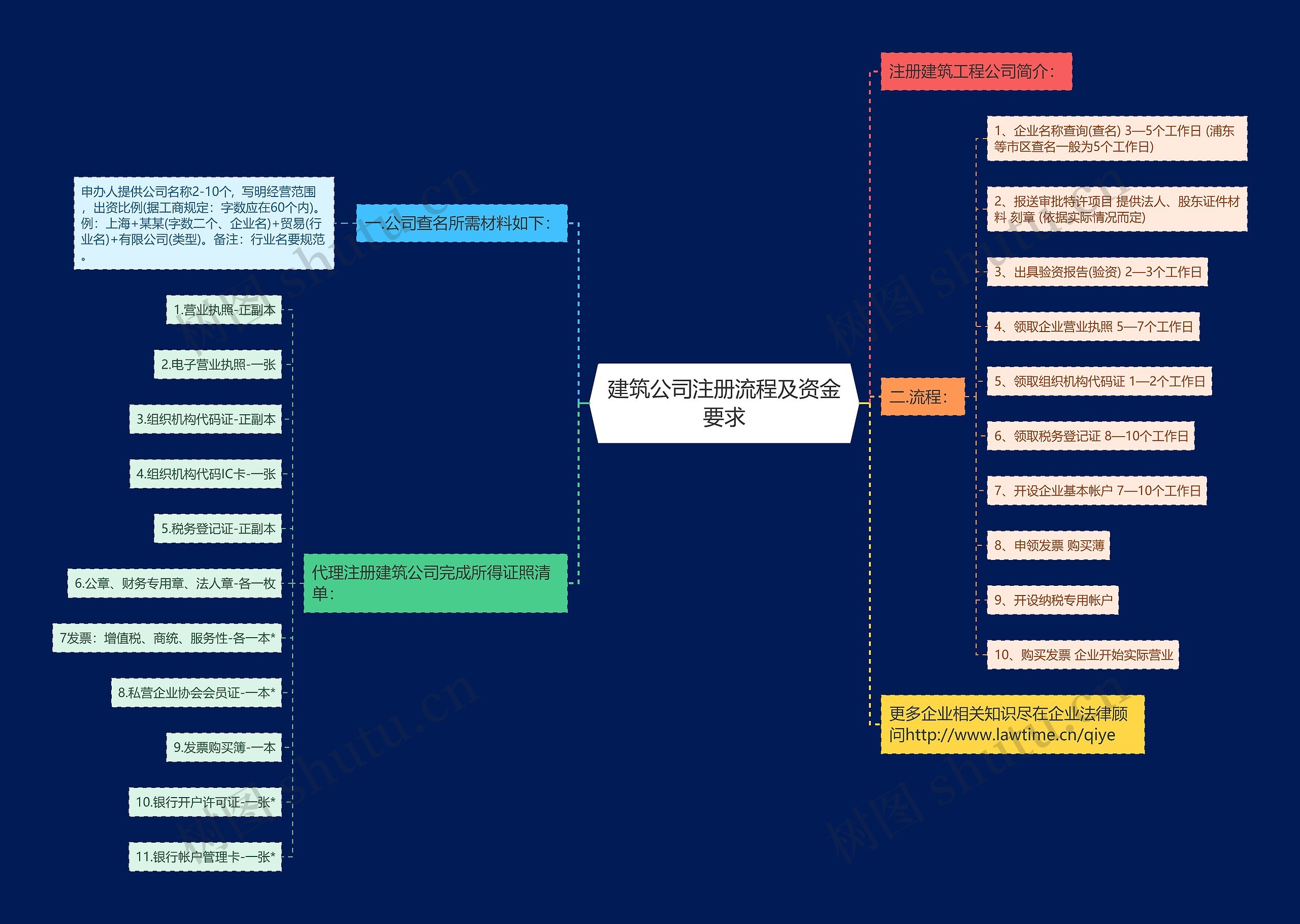建筑公司注册流程及资金要求