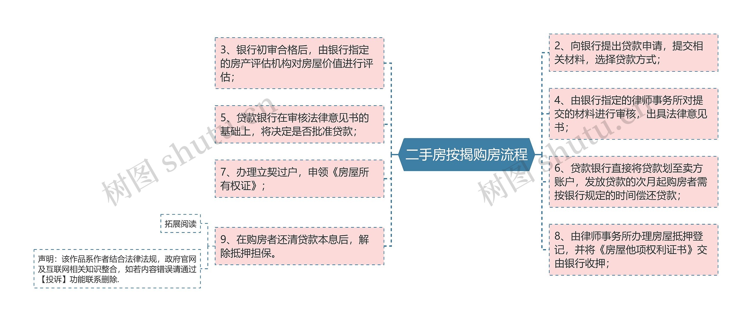 二手房按揭购房流程