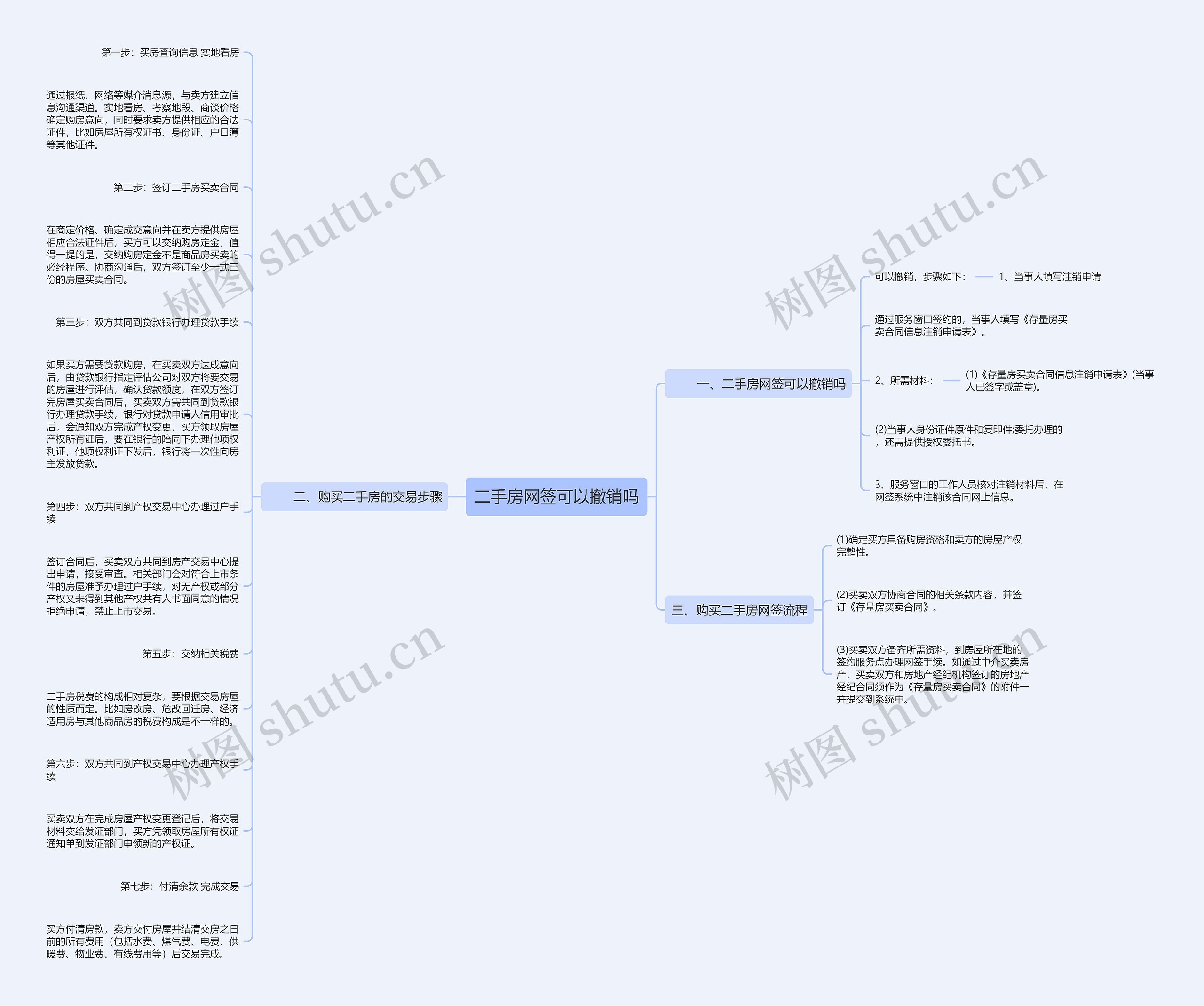 二手房网签可以撤销吗思维导图