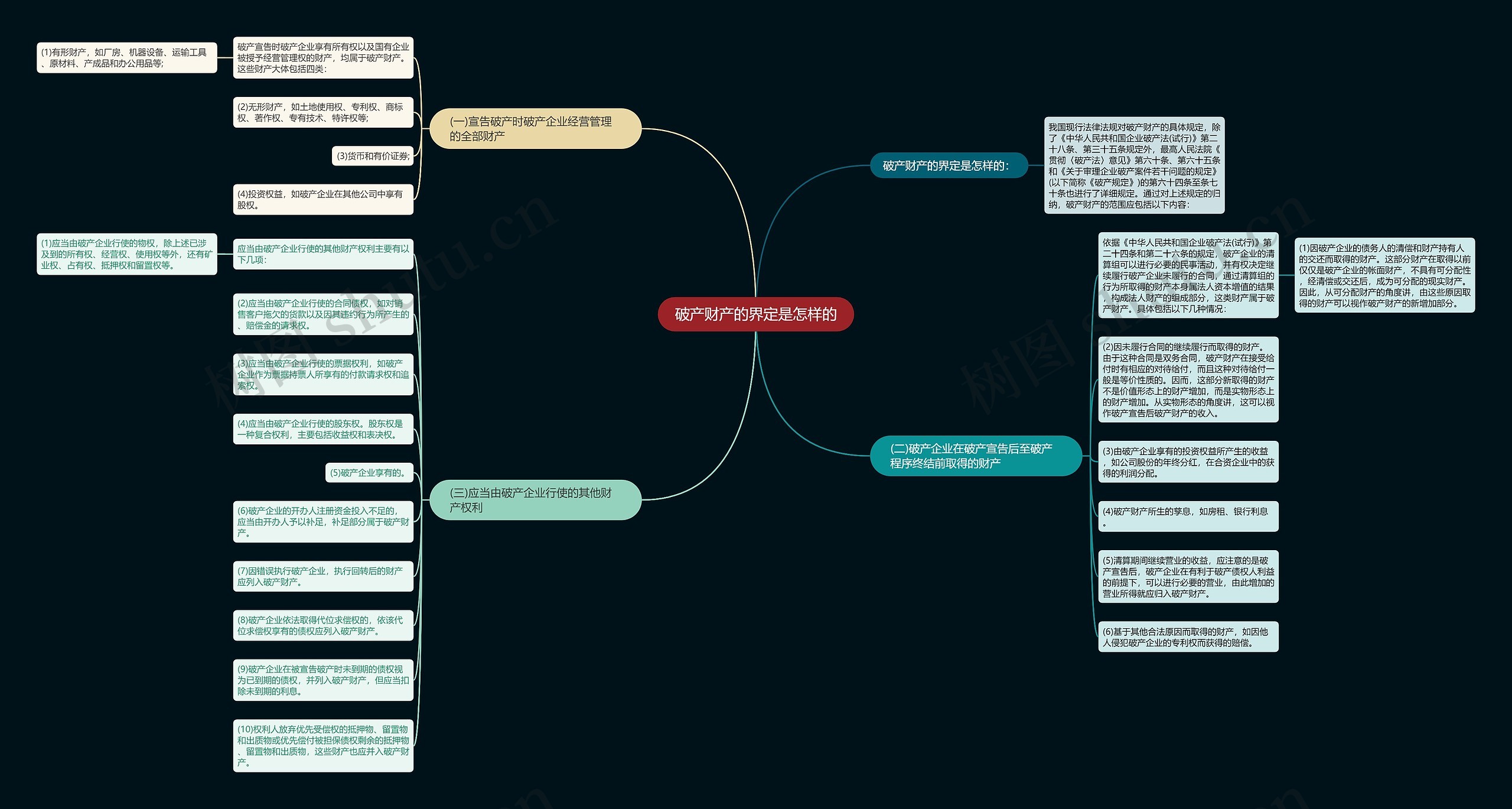 破产财产的界定是怎样的思维导图